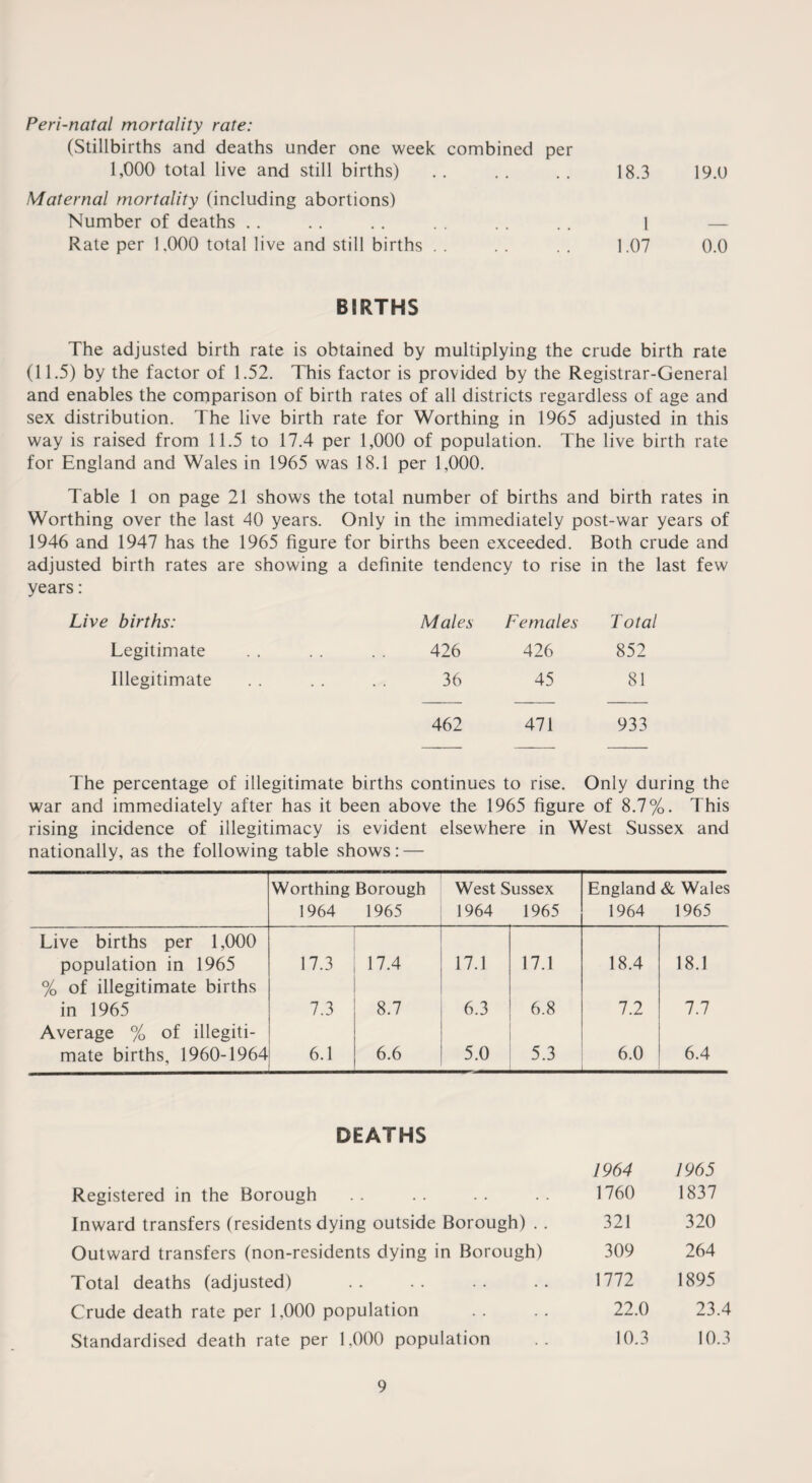 Peri-natal mortality rate: (Stillbirths and deaths under one week combined per 1,000 total live and still births) .. .. .. 18.3 19.0 Maternal mortality (including abortions) Number of deaths .. . . .. . . . . . . 1 — Rate per 1,000 total live and still births . . . . . . 1.07 0.0 BIRTHS The adjusted birth rate is obtained by multiplying the crude birth rate (11.5) by the factor of 1.52. This factor is provided by the Registrar-General and enables the comparison of birth rates of all districts regardless of age and sex distribution. The live birth rate for Worthing in 1965 adjusted in this way is raised from 11.5 to 17.4 per 1,000 of population. The live birth rate for England and Wales in 1965 was 18.1 per 1,000. Table 1 on page 21 shows the total number of births and birth rates in Worthing over the last 40 years. Only in the immediately post-war years of 1946 and 1947 has the 1965 figure for births been exceeded. Both crude and adjusted birth rates are showing a definite tendency to rise in the last few years: Live births: Males Females Total Legitimate 426 426 852 Illegitimate 36 45 81 462 471 933 The percentage of illegitimate births continues to rise. Only during the war and immediately after has it been above the 1965 figure of 8.7%. This rising incidence of illegitimacy is evident elsewhere in West Sussex and nationally, as the following table shows: — Worthing Borough 1964 1965 West Sussex 1964 1965 England & Wales 1964 1965 Live births per 1,000 population in 1965 17.3 17.4 17.1 17.1 18.4 18.1 % of illegitimate births in 1965 7.3 8.7 6.3 6.8 7.2 7.7 Average % of illegiti¬ mate births, 1960-1964 6.1 6.6 5.0 5.3 6.0 6.4 DEATHS 1964 1965 Registered in the Borough 1760 1837 Inward transfers (residents dying outside Borough) . . 321 320 Outward transfers (non-residents dying in Borough) 309 264 Total deaths (adjusted) 1772 1895 Crude death rate per 1,000 population 22.0 23.4 Standardised death rate per 1,000 population 10.3 10.3