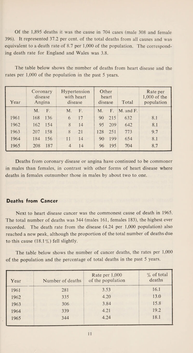 Of the 1,895 deaths it was the cause in 704 cases (male 308 and female 396). It represented 37.2 per cent, of the total deaths from all causes and was equivalent to a death rate of 8.7 per 1,000 of the population. The correspond¬ ing death rate for England and Wales was 3.8. The table below shows the number of deaths from heart disease and the rates per 1,000 of the population in the past 5 years. Year Coronary disease Angina Hypertension with heart disease Other heart disease Total Rate per 1,000 of the population M. F. M. F. M. F. M. and F. 1961 168 136 6 17 90 215 632 8.1 1962 162 154 8 14 95 209 642 8.1 1963 207 158 8 21 128 251 773 9.7 1964 184 156 11 14 90 199 654 8.1 1965 208 187 4 14 96 195 704 8.7 Deaths from coronary disease or angina have continued to be commoner in males than females, in contrast with other forms of heart disease where deaths in females outnumber those in males by about two to one. Deaths from Cancer Next to heart disease cancer was the commonest cause of death in 1965. The total number of deaths was 344 (males 161, females 183), the highest ever recorded. The death rate from the disease (4.24 per 1,000 population) also reached a new peak, although the proportion of the total number of deaths due to this cause (18.1%) fell slightly. The table below shows the number of cancer deaths, the rates per 1,000 of the population and the percentage of total deaths in the past 5 years. Year Number of deaths Rate per 1,000 of the population % of total deaths 1961 281 3.53 16.1 1962 335 4.20 13.0 1963 306 3.84 15.8 1964 339 4.21 19.2 1965 344 4.24 18.1