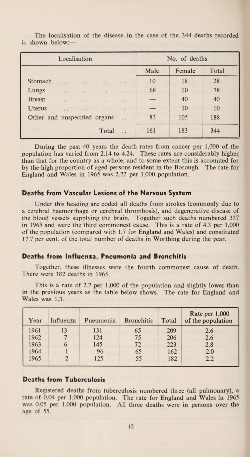 The localisation of the disease in the case of the 344 deaths recorded is shown below:— Localisation No. of deaths Male Female Total Stomach 10 18 28 Lungs 68 10 78 Breast 40 40 Uterus 10 10 Other and unspecified organs 83 105 188 Total 161 183 344 During the past 40 years the death rates from cancer per 1,000 of the population has varied from 2.14 to 4.24. These rates are considerably higher than that for the country as a whole, and to some extent this is accounted for by the high proportion of aged persons resident in the Borough. The rate for England and Wales in 1965 was 2.22 per 1.000 population. Deaths from Vascular Lesions of the Nervous System Under this heading are coded all deaths from strokes (commonly due to a cerebral haemorrhage or cerebral thrombosis), and degenerative disease of the blood vessels supplying the brain. Together such deaths numbered 337 in 1965 and were the third commonest cause. This is a rate of 4.3 per 1,000 of the population (compared with 1.7 for England and Wales) and constituted 17.7 per cent, of the total number of deaths in Worthing during the year. Deaths from Influenza, Pneumonia and Bronchitis Together, these illnesses were the fourth commonest cause of death. There were 182 deaths in 1965. This is a rate of 2.2 per 1,000 of the population and slightly lower than in the previous years as the table below shows. The rate for England and Wales was 1.3. Year Influenza i Pneumonia Bronchitis Total Rate per 1,000 of the population 1961 13 131 65 209 2.6 1962 7 124 75 206 2.6 1963 6 145 72 223 2.8 1964 1 96 65 162 2.0 1965 2 125 55 182 2.2 Deaths from Tuberculosis Registered deaths from tuberculosis numbered three (all pulmonary), a rate of 0.04 per 1,000 population. The rate for England and Wales in 1965 was 0.05 per 1,000 population. All three deaths were in persons over the age of 55.
