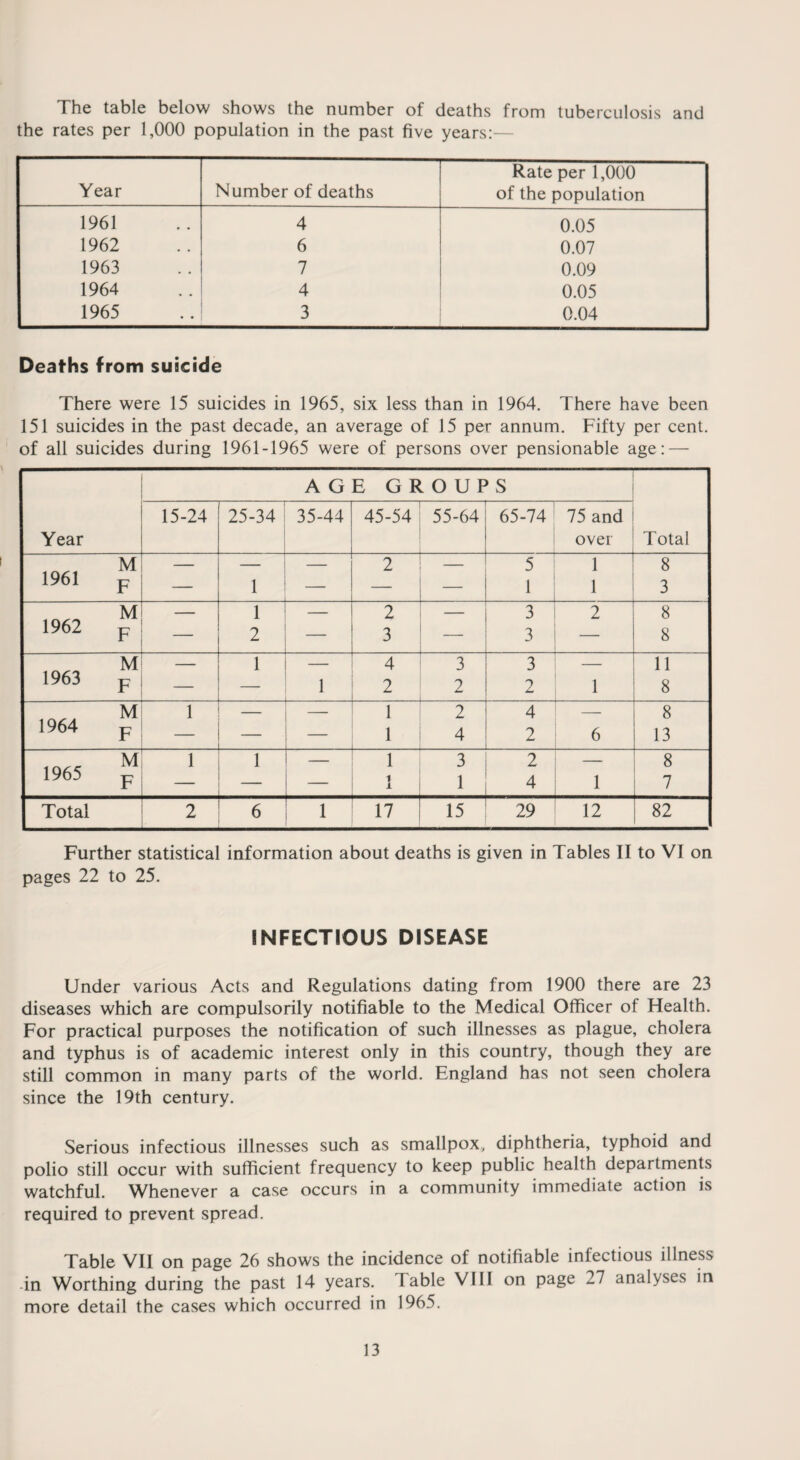The table below shows the number of deaths from tuberculosis and the rates per 1,000 population in the past five years:— Year Number of deaths Rate per 1,000 of the population 1961 4 0.05 1962 6 0.07 1963 7 0.09 1964 4 0.05 1965 3 0.04 Deaths from suicide There were 15 suicides in 1965, six less than in 1964. There have been 151 suicides in the past decade, an average of 15 per annum. Fifty per cent, of all suicides during 1961-1965 were of persons over pensionable age: — Year AGE GROUPS Total 15-24 25-34 35-44 45-54 55-64 65-74 75 and over M — — — 2 — 5 1 8 1961 F — 1 — — 1 i 3 HmT — 1 — 2 — 3 2 8 1962 F 2 — 3 3 8 M — 1 — 4 3 3 — 11 1963 p _ 1 2 2 2 1 8 M 1 _ 1 2 4 — 8 1964 F — 1 4 2 6 13 M 1 1 — 1 3 2 — 8 1965 F — 1 4 1 7 Total 2 6 1 17 15 29 12 82 Further statistical information about deaths is given in Tables II to VI on pages 22 to 25. INFECTIOUS DISEASE Under various Acts and Regulations dating from 1900 there are 23 diseases which are compulsorily notifiable to the Medical Officer of Health. For practical purposes the notification of such illnesses as plague, cholera and typhus is of academic interest only in this country, though they are still common in many parts of the world. England has not seen cholera since the 19th century. Serious infectious illnesses such as smallpox, diphtheria, typhoid and polio still occur with sufficient frequency to keep public health departments watchful. Whenever a case occurs in a community immediate action is required to prevent spread. Table VII on page 26 shows the incidence of notifiable infectious illness in Worthing during the past 14 years. Table VIII on page 27 analyses in more detail the cases which occurred in 1965.