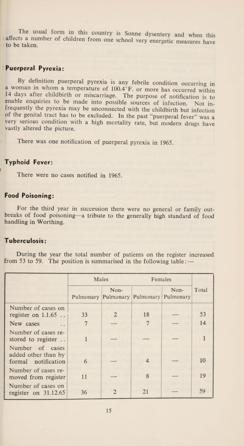 The usual form in this country is Sonne dysentery and when this affects a number of children from one school very energetic measures have to be taken. Puerperal Pyrexia: By definition puerperal pyrexia is any febrile condition occurring in a woman in whom a temperature of 100.4°F. or more has occurred within 14 days after childbirth or miscarriage. The purpose of notification is to enable enquiries to be made into possible sources of infection. Not in¬ frequently the pyrexia may be unconnected with the childbirth but infection of the genital tract has to be excluded. In the past “puerperal fever” was a very serious condition with a high mortality rate, but modern drugs have vastly altered the picture. There was one notification of puerperal pyrexia in 1965. Typhoid Fever: i There were no cases notified in 1965. Food Poisoning: For the third year in succession there were no general or family out¬ breaks of food poisoning—a tribute to the generally high standard of food handling in Worthing. Tuberculosis: During the year the total number of patients on the register increased from 53 to 59. The position is summarised in the following table: — Males Females Pulmonary Non- Pulmonary 1 Pulmonary Non- Pulmonary Total Number of cases on register on 1.1.65 .. 33 2 18 53 New cases 7 — 7 — 14 Number of cases re¬ stored to register .. 1 — — — 1 Number of cases added other than by formal notification 6 4 10 Number of cases re¬ moved from register 11 —■ 8 19 Number of cases on register on 31.12.65 36 2 21 59