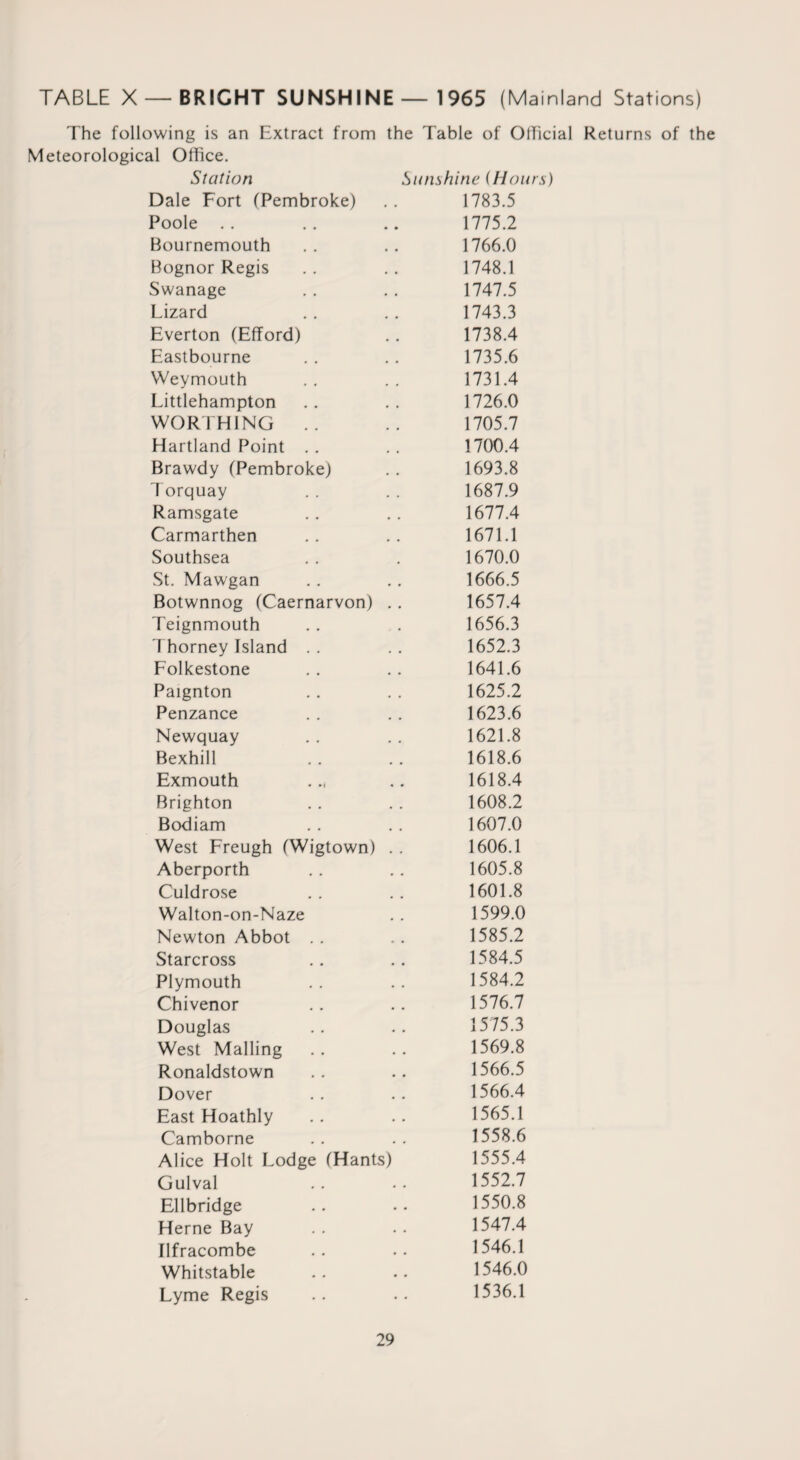 TABLE X —BRICHT SUNSHINE — 1 965 (Mainland Stations) The following is an Extract from the Table of Official Returns of the Meteorological Office. Station Sunshine (Hours) Dale Fort (Pembroke) 1783.5 Poole 1775.2 Bournemouth 1766.0 Bognor Regis 1748.1 Swanage 1747.5 Lizard 1743.3 Everton (Efford) 1738.4 Eastbourne 1735.6 Weymouth 1731.4 Littlehampton 1726.0 WORTHING .. 1705.7 Hartland Point 1700.4 Brawdy (Pembroke) 1693.8 Torquay 1687.9 Ramsgate 1677.4 Carmarthen 1671.1 Southsea 1670.0 St. Mawgan 1666.5 Botwnnog (Caernarvon) .. 1657.4 Teignmouth 1656.3 Thorney Island 1652.3 Folkestone 1641.6 Paignton 1625.2 Penzance 1623.6 Newquay 1621.8 Bexhill 1618.6 Exmouth 1618.4 Brighton 1608.2 Bodiam 1607.0 West Freugh (Wigtown) . . 1606.1 Aberporth 1605.8 Culdrose 1601.8 Walton-on-Naze 1599.0 Newton Abbot 1585.2 Starcross 1584.5 Plymouth 1584.2 Chivenor 1576.7 Douglas 1575.3 West Mailing 1569.8 Ronaldstown 1566.5 Dover 1566.4 East Hoathly 1565.1 Camborne 1558.6 Alice Holt Lodge (Hants) 1555.4 Gulval 1552.7 Ellbridge 1550.8 Herne Bay 1547.4 Ilfracombe 1546.1 Whitstable 1546.0 Lyme Regis 1536.1