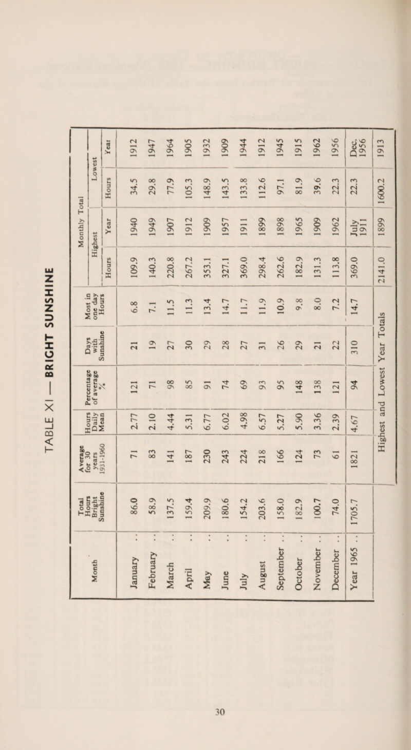 TABLE XI — BRIGHT SUNSHINE Highest and Lowest Year Totals 2141.0 1899 1600.2 1913