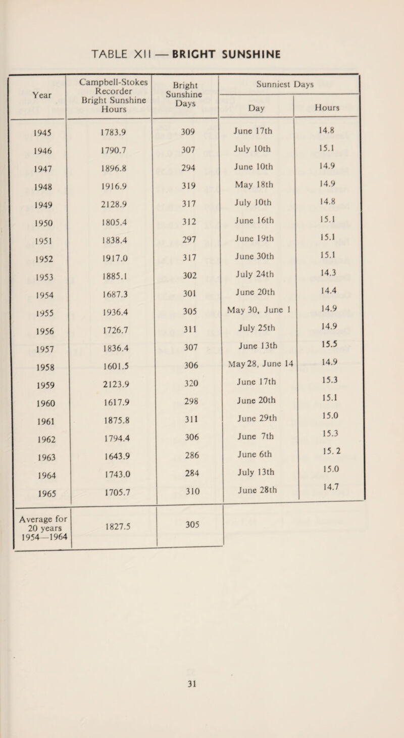 Year Campbell-Stokes Recorder Bright Sunshine Hours Bright Sunshine Days Sunniest Days Day Hours 1945 1783.9 309 June 17th 14.8 1946 1790.7 307 July 10th 15.1 1947 1896.8 294 June 10th 14.9 1948 1916.9 319 May 18th 14.9 1949 2128.9 317 July 10th 14.8 1950 1805.4 312 June 16th 15.1 1951 1838.4 297 June 19th 15.1 1952 1917.0 317 June 30th 15.1 1953 1885.1 302 July 24th 14.3 1954 1687.3 301 June 20th 14.4 1955 1936.4 305 May 30, June 1 14.9 1956 1726.7 311 July 25th 14.9 1957 1836.4 307 June 13th 15.5 1958 1601.5 306 May 28, June 14 14.9 1959 2123.9 320 June 17th 15.3 1960 1617.9 298 June 20th 15.1 1961 1875.8 311 June 29th 15.0 1962 1794.4 306 June 7th 15.3 1963 1643.9 286 June 6th 15.2 1964 1743.0 284 July 13th 15.0 1965 1705.7 310 June 28th 14.7 Average for 20 years 1954 -1964 1827.5 305