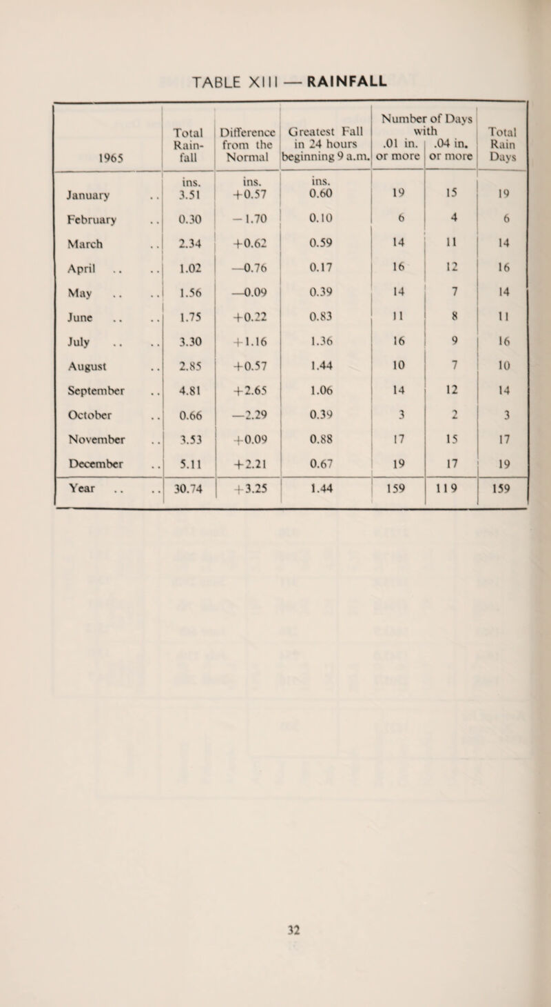 1965 Total Rain¬ fall Difference from the Normal Greatest Fall in 24 hours beginning 9 a.m. N umbei W1 .01 m. or more of Days th .04 in. or more Total Rain Days January ins. 3.51 ins. 4-0.57 ins. 0.t>0 19 15 19 February 0.30 -1.70 0.10 6 4 6 March 2.34 4-0.62 0.59 14 11 14 April 1.02 —0.76 0.17 16 12 16 May 1.56 —0.09 0.39 14 7 14 June 1.75 4-0.22 0.83 11 8 11 July 3.30 4-1.16 1.36 16 9 16 August 2.85 4-0.57 1.44 10 7 10 September 4.81 + 2.65 1.06 14 12 14 October 0.66 —2.29 0.39 3 2 3 November 3.53 +0.09 0.88 17 15 17 December 5.11 + 2.21 0.67 19 17 19 Year 30.74 + 3.25 1.44 159 119 159