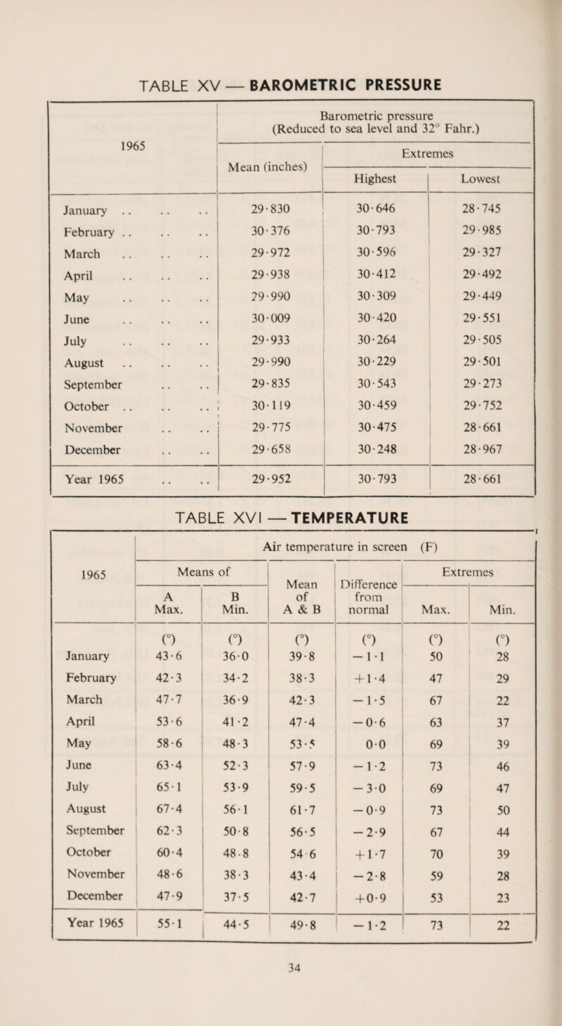 TABLE XV —BAROMETRIC PRESSURE 1965 Barometric pressure (Reduced to sea level and 32° Fahr.) Mean (inches) Extremes Highest Lowest January .. 29-830 30-646 28-745 February .. 30-376 30-793 29-985 March 29-972 30-596 29-327 April 29-938 30-412 29-492 May 29-990 30-309 29-449 June 30-009 30-420 29-551 July 29-933 30-264 29-505 August 29-990 30-229 29-501 September 29-835 30-543 29-273 October .. 30-119 30-459 29-752 November 29-775 30-475 28-661 December 29-658 30-248 28-967 Year 1965 29-952 30-793 28-661 TABLE XVI — TEMPERATURE 1965 -- Air temperature in screen (F) Means of Mean of A & B Di Here nee from normal Extremes A Max. B Min. Max. Min. (°) (°) (°) (°) (°) (°) January 43-6 360 39 8 - 1-1 50 28 February 42-3 34-2 38-3 + 1-4 47 29 March 47-7 36-9 42-3 - 1-5 67 22 April 53-6 41-2 47-4 -0-6 63 37 May 58-6 48-3 53-5 0-0 69 39 June 63-4 52-3 57-9 -1-2 73 46 July 65-1 53-9 59-5 -3-0 69 47 August 67-4 56-1 61-7 -0-9 73 50 September 62-3 50-8 56-5 -2-9 67 44 October 60-4 48-8 54 6 + 1-7 70 39 November 48-6 38-3 43-4 -2-8 59 28 December 47-9 37-5 l 42-7 -F0-9 53 23 Year 1965 55-1 44-5 49-8 — 1-2 73 22