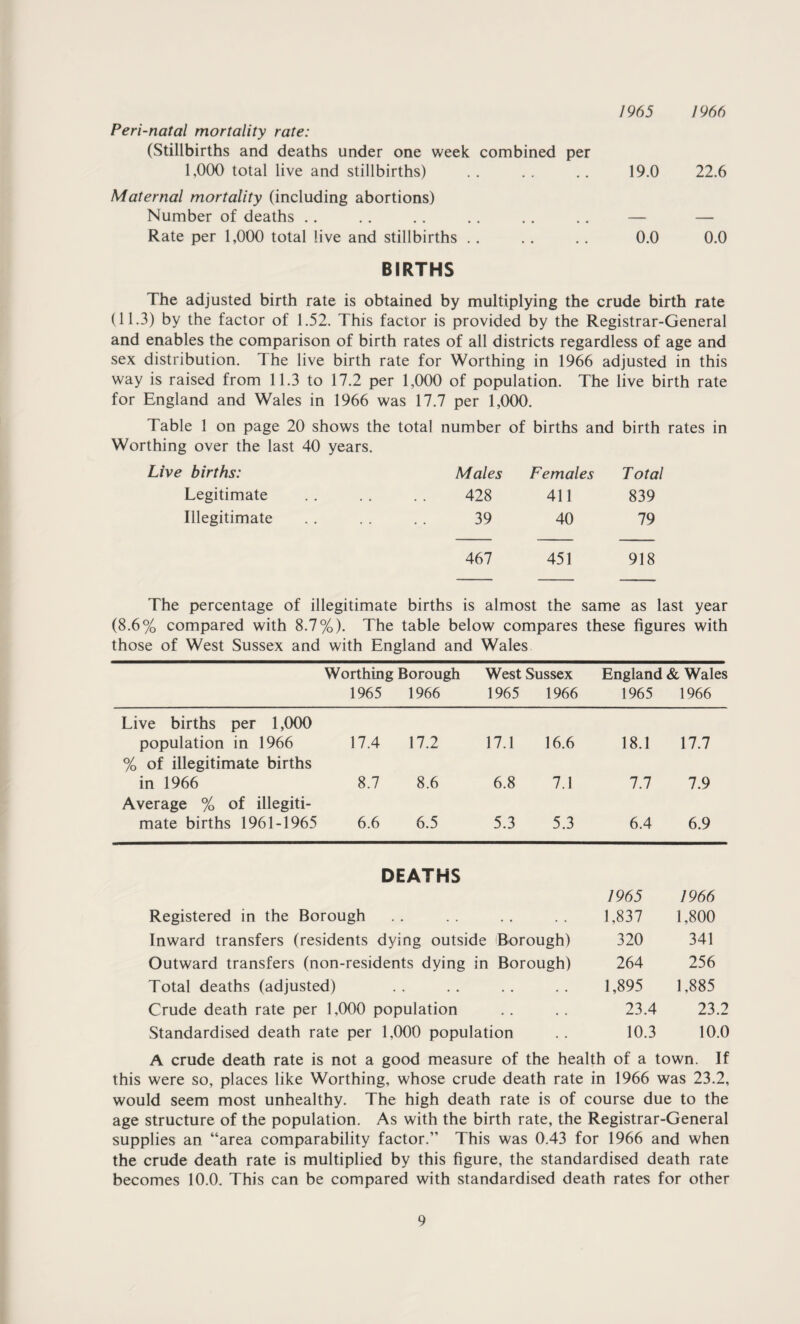 1965 1966 Peri-natal mortality rate: (Stillbirths and deaths under one week combined per 1,000 total live and stillbirths) . . . . .. 19.0 22.6 Maternal mortality (including abortions) Number of deaths .. . . .. .. .. . . — — Rate per 1,000 total live and stillbirths . . .. .. 0.0 0.0 BIRTHS The adjusted birth rate is obtained by multiplying the crude birth rate (11.3) by the factor of 1.52. This factor is provided by the Registrar-General and enables the comparison of birth rates of all districts regardless of age and sex distribution. The live birth rate for Worthing in 1966 adjusted in this way is raised from 11.3 to 17.2 per 1,000 of population. The live birth rate for England and Wales in 1966 was 17.7 per 1,000. Table 1 on page 20 shows the total number of births and birth rates in Worthing over the last 40 years. Live births: Males Females Total Legitimate 428 411 839 Illegitimate 39 40 79 467 451 918 The percentage of illegitimate births is almost the same as last year (8.6% compared with 8.7%). The table below compares these figures with those of West Sussex and with England and Wales Worthing Borough West Sussex England & Wales 1965 1966 1965 1966 1965 1966 Live births per 1,000 population in 1966 17.4 17.2 17.1 16.6 18.1 17.7 % of illegitimate births in 1966 8.7 8.6 6.8 7.1 7.7 7.9 Average % of illegiti¬ mate births 1961-1965 6.6 6.5 5.3 5.3 6.4 6.9 DEATHS 1965 1966 Registered in the Borough 1,837 1,800 Inward transfers (residents dying outside iBorough) 320 341 Outward transfers (non-residents dying in Borough) 264 256 Total deaths (adjusted) . • • . 1,895 1,885 Crude death rate per 1,000 population 23.4 23, Standardised death rate per 1,000 populati on 10.3 10, A crude death rate is not a good measure of the health of a town. If this were so, places like Worthing, whose crude death rate in 1966 was 23.2, would seem most unhealthy. The high death rate is of course due to the age structure of the population. As with the birth rate, the Registrar-General supplies an “area comparability factor.” This was 0.43 for 1966 and when the crude death rate is multiplied by this figure, the standardised death rate becomes 10.0. This can be compared with standardised death rates for other