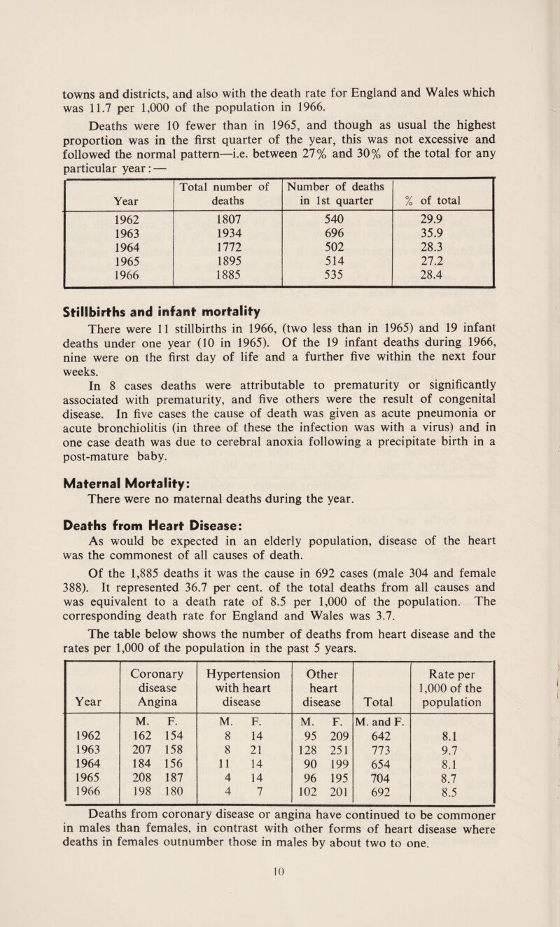 towns and districts, and also with the death rate for England and Wales which was 11.7 per 1,000 of the population in 1966. Deaths were 10 fewer than in 1965, and though as usual the highest proportion was in the first quarter of the year, this was not excessive and followed the normal pattern—i.e. between 27% and 30% of the total for any particular year: — Year Total number of deaths Number of deaths in 1st quarter % of total 1962 1807 540 29.9 1963 1934 696 35.9 1964 1772 502 28.3 1965 1895 514 27.2 1966 1885 535 28.4 Stillbirths and infant mortality There were 11 stillbirths in 1966, (two less than in 1965) and 19 infant deaths under one year (10 in 1965). Of the 19 infant deaths during 1966, nine were on the first day of life and a further five within the next four weeks. In 8 cases deaths were attributable to prematurity or significantly associated with prematurity, and five others were the result of congenital disease. In five cases the cause of death was given as acute pneumonia or acute bronchiolitis (in three of these the infection was with a virus) and in one case death was due to cerebral anoxia following a precipitate birth in a post-mature baby. Maternal Mortality: There were no maternal deaths during the year. Deaths from Heart Disease: As would be expected in an elderly population, disease of the heart was the commonest of all causes of death. Of the 1,885 deaths it was the cause in 692 cases (male 304 and female 388). It represented 36.7 per cent, of the total deaths from all causes and was equivalent to a death rate of 8.5 per 1,000 of the population. The corresponding death rate for England and Wales was 3.7. The table below shows the number of deaths from heart disease and the rates per 1,000 of the population in the past 5 years. Year Coronary disease Angina Hypertension with heart disease Other heart disease Total Rate per 1,000 of the population M. F. M. F. M. F. M.and F. 1962 162 154 8 14 95 209 642 8.1 1963 207 158 8 21 128 251 773 9.7 1964 184 156 11 14 90 199 654 8.1 1965 208 187 4 14 96 195 704 8.7 1966 198 180 4 7 102 201 692 8.5 Deaths from coronary disease or angina have continued to be commoner in males than females, in contrast with other forms of heart disease where deaths in females outnumber those in males by about two to one.