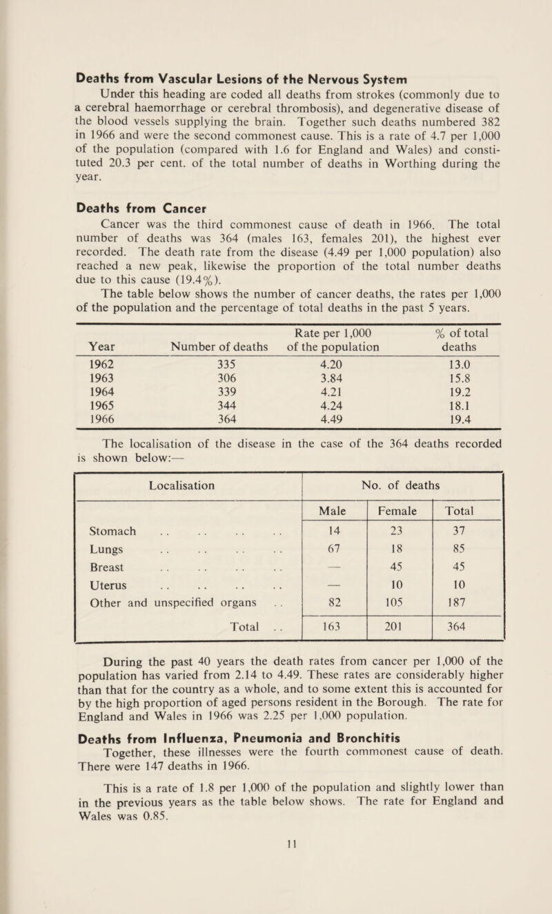 Deaths from Vascular Lesions of the Nervous System Under this heading are coded all deaths from strokes (commonly due to a cerebral haemorrhage or cerebral thrombosis), and degenerative disease of the blood vessels supplying the brain. Together such deaths numbered 382 in 1966 and were the second commonest cause. This is a rate of 4.7 per 1,000 of the population (compared with 1.6 for England and Wales) and consti¬ tuted 20.3 per cent, of the total number of deaths in Worthing during the year. Deaths from Cancer Cancer was the third commonest cause of death in 1966. The total number of deaths was 364 (males 163, females 201), the highest ever recorded. The death rate from the disease (4.49 per 1,000 population) also reached a new peak, likewise the proportion of the total number deaths due to this cause (19.4%). The table below shows the number of cancer deaths, the rates per 1,000 of the population and the percentage of total deaths in the past 5 years. Year Number of deaths Rate per 1,000 of the population % of total deaths 1962 335 4.20 13.0 1963 306 3.84 15.8 1964 339 4.21 19.2 1965 344 4.24 18.1 1966 364 4.49 19.4 The localisation of the disease in the case of the 364 deaths recorded is shown below:— Localisation No. of deaths Male Female Total Stomach 14 23 37 Lungs 67 18 85 Breast — 45 45 Uterus — 10 10 Other and unspecified organs 82 105 187 Total 163 201 364 During the past 40 years the death rates from cancer per 1,000 of the population has varied from 2.14 to 4.49. These rates are considerably higher than that for the country as a whole, and to some extent this is accounted for by the high proportion of aged persons resident in the Borough. The rate for England and Wales in 1966 was 2.25 per 1,000 population. Deaths from Influenza, Pneumonia and Bronchitis Together, these illnesses were the fourth commonest cause of death. There were 147 deaths in 1966. This is a rate of 1.8 per 1,000 of the population and slightly lower than in the previous years as the table below shows. The rate for England and Wales was 0.85.