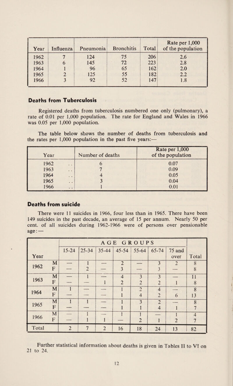 Year Influenza Pneumonia Bronchitis Total Rate per 1,000 of the population 1962 7 124 75 206 2.6 1963 6 145 72 223 2.8 1964 1 96 65 162 2.0 1965 2 125 55 182 2.2 1966 3 92 52 147 1.8 Deaths from Tuberculosis Registered deaths from tuberculosis numbered one only (pulmonary), a rate of 0.01 per 1,000 population. The rate for England and Wales in 1966 was 0.05 per 1,000 population. The table below shows the number of deaths from tuberculosis and the rates per 1,000 population in the past five years:— Year Number of deaths Rate per 1,000 of the population 1962 6 0.07 1963 7 0.09 1964 4 0.05 1965 3 0.04 1966 1 0.01 Deaths from suicide There were 11 suicides in 1966, four less than in 1965. There have been 149 suicides in the past decade, an average of 15 per annum. Nearly 50 per cent, of all suicides during 1962-1966 were of persons over pensionable age: — AGE GROUPS Year 15-24 25-34 35-44 45-54 55-64 65-74 75 and over Total M __ 1 — 2 ■ - 3 2 8 1962 p — 2 — 3 — 3 8 — 1 ■ ■ ■ 4 3 3 - 11 1963 p — 1 2 2 2 1 8 1 — , 1 4 _ 8 1964 p — — — 1 4 2 6 13 M 1965 1-' 1 1 — 1 3 2 1 8 Jr ■■■■“ 1 1 4 7 M 1966 i:: — 1 1 1 1 — 1 4 r ' 1 — 2 1 2 7 Total 2 7 2 16 18 24 13 82 Further statistical information about deaths is given in Tables II to VI on 21 to 24.