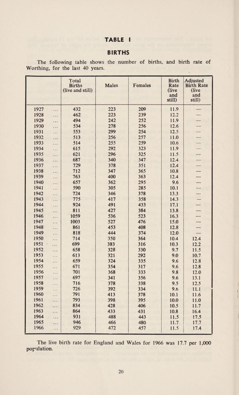 BIRTHS The following table shows the number of births, and birth rate of Worthing, for the last 40 years. Total Births (live and still) Males Females Birth Rate (live and still) Adjusted Birth Rate (live and still) 1927 432 223 209 11.9 — 1928 462 223 239 12.2 — 1929 494 242 252 11.9 — 1930 534 278 256 12.6 — 1931 553 299 254 12.5 — 1932 513 256 257 11.0 — 1933 514 255 259 10.6 — 1934 615 292 323 11.9 — 1935 621 296 325 11.5 — 1936 687 340 347 12.4 — 1937 729 378 351 12.4 — 1938 712 347 365 10.8 — 1939 763 400 363 12.4 — 1940 657 362 295 9.6 — 1941 590 305 285 10.1 — 1942 724 346 378 13.3 — 1943 775 417 358 14.3 — 1944 924 491 433 17.1 — 1945 811 427 384 13.8 — 1946 1059 536 523 16.3 — 1947 1003 527 476 15.0 — 1948 861 453 408 12.8 — 1949 818 444 374 12.0 — 1950 714 350 364 10.4 12.4 1951 699 383 316 10.3 12.2 1952 658 328 330 9.7 11.5 1953 613 321 292 9.0 10.7 1954 659 324 335 9.6 12.8 1955 671 354 317 9.6 12.8 1956 701 368 333 9.8 12.0 1957 697 341 356 9.6 13.1 1958 716 378 338 9.5 12.5 1959 726 392 334 9.6 11.1 1960 791 413 378 10.1 11.6 1961 793 398 395 10.0 11.0 1962 834 428 406 10.5 11.7 1963 864 433 431 10.8 16.4 1964 931 488 443 11.5 17.5 1965 946 466 480 11.7 17.7 1966 929 472 457 11.5 17.4 The live birth rate for England and Wales for 1966 was 17.7 per 1,000 population.
