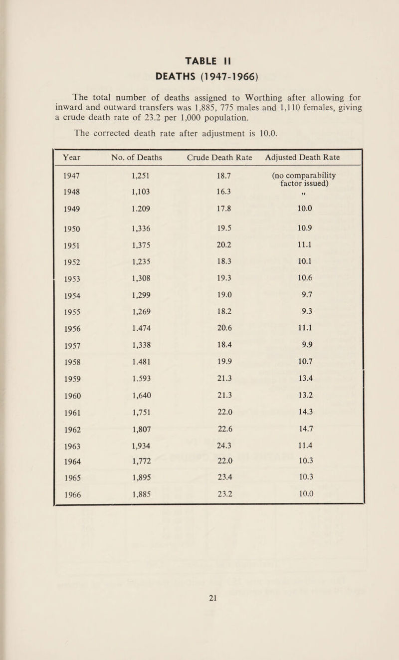DEATHS (1947-1966) The total number of deaths assigned to Worthing after allowing for inward and outward transfers was 1,885, 775 males and 1,110 females, giving a crude death rate of 23.2 per 1,000 population. The corrected death rate after adjustment is 10.0. Year No. of Deaths Crude Death Rate Adjusted Death Rate 1947 1,251 18.7 (no comparability factor issued) 1948 1,103 16.3 >> 1949 1.209 17.8 10.0 1950 1,336 19.5 10.9 1951 1,375 20.2 11.1 1952 1,235 18.3 10.1 1953 1,308 19.3 10.6 1954 1,299 19.0 9.7 1955 1,269 18.2 9.3 1956 1.474 20.6 11.1 1957 1,338 18.4 9.9 1958 1.481 19.9 10.7 1959 1.593 21.3 13.4 1960 1,640 21.3 13.2 1961 1,751 22.0 14.3 1962 1,807 22.6 14.7 1963 1,934 24.3 11.4 1964 1,772 22.0 10.3 1965 1,895 23.4 10.3 1966 1,885 23.2 10.0 21