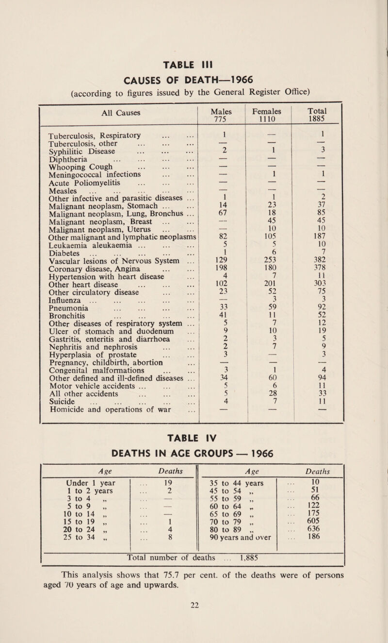 CAUSES OF DEATH—1966 (according to figures issued by the General Register Office) All Causes Males 775 Females 1110 Total 1885 Tuberculosis, Respiratory . 1 — 1 Tuberculosis, other — — * Syphilitic Disease 2 1 3 Diphtheria —  ■ Whooping Cough . — — ~ Meningococcal infections . — 1 1 Acute Poliomyelitis . — — — Measles — — — Other infective and parasitic diseases ... 1 1 2 Malignant neoplasm, Stomach ... 14 23 37 Malignant neoplasm, Lung, Bronchus ... 67 18 85 Malignant neoplasm, Breast — 45 45 Malignant neoplasm. Uterus . — 10 10 Other malignant and lymphatic neoplasms 82 105 187 Leukaemia aleukaemia ... 5 5 10 Diabetes 1 6 7 Vascular lesions of Nervous System ... 129 253 382 Coronary disease. Angina 198 180 378 Hypertension with heart disease 4 7 11 Other heart disease . 102 201 303 Other circulatory disease . 23 52 75 Influenza. — 3 3 Pneumonia 33 59 92 Bronchitis 41 11 52 Other diseases of respiratory system ... 5 7 12 Ulcer of stomach and duodenum 9 10 19 Gastritis, enteritis and diarrhoea 2 3 5 Nephritis and nephrosis . 2 7 9 Hyperplasia of prostate . 3 — 1 3 Pregnancy, childbirth, abortion — — — Congenital malformations . 3 1 I 4 Other defined and ill-defined diseases ... 34 1 60 1 94 Motor vehicle accidents ... 5 6 1 11 All other accidents 5 28 33 Suicide 4 7 11 Homicide and operations of war 1 TABLE IV DEATHS IN AGE CROUPS — 1966 Age Deaths Age Deaths Under 1 year 19 35 to 44 years 10 1 to 2 years • • « ^ 45 to 54 „ 51 3 to 4 -— 55 to 59 ,, 66 5 to 9 •— 60 to 64 „ ... 122 10 to 14 „ — 65 to 69 „ ... 175 15 to 19 „ 1 70 to 79 „ ... 605 20 to 24 „ 4 80 to 89 „ ... 636 25 to 34 „ 8 90 years and over .. 186 Total number of deaths ... 1,885 This analysis shows that 75.7 per cent, of the deaths were of persons aged 70 years of age and upwards.