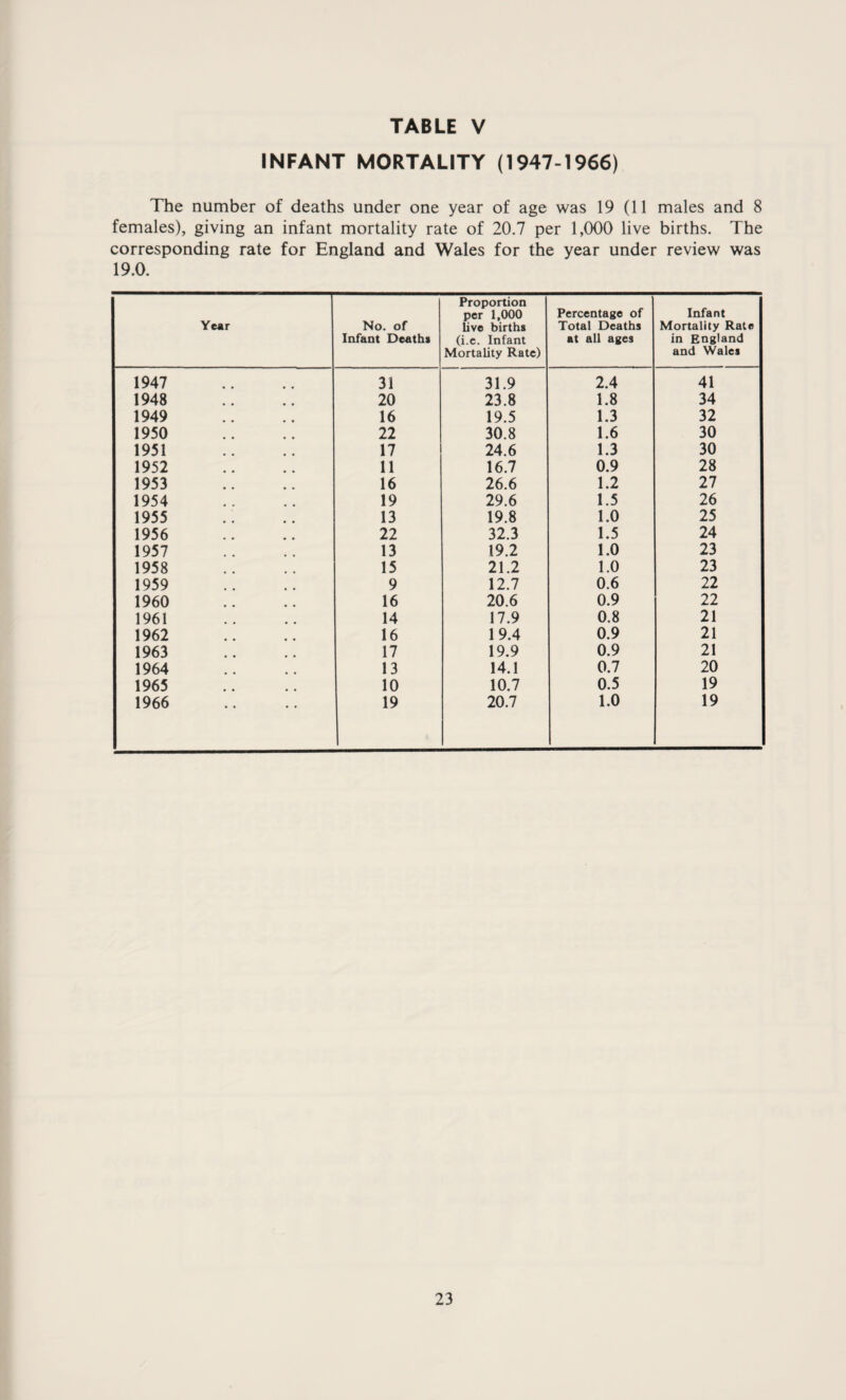 INFANT MORTALITY (1947-1966) The number of deaths under one year of age was 19 (11 males and 8 females), giving an infant mortality rate of 20.7 per 1,000 live births. The corresponding rate for England and Wales for the year under review was 19.0. Year No. of Infant Deaths Proportion per 1,000 Uve births (i.e. Infant Mortality Rate) Percentage of Total Deaths at all ages Infant Mortality Rate in England and Wales 1947 31 31.9 2.4 41 1948 20 23.8 1.8 34 1949 16 19.5 1.3 32 1950 22 30.8 1.6 30 1951 17 24.6 1.3 30 1952 11 16.7 0.9 28 1953 16 26.6 1.2 27 1954 19 29.6 1.5 26 1955 13 19.8 1.0 25 1956 22 32.3 1.5 24 1957 13 19.2 1.0 23 1958 15 21.2 1.0 23 1959 9 12.7 0.6 22 1960 16 20.6 0.9 22 1961 14 17.9 0.8 21 1962 16 19.4 0.9 21 1963 17 19.9 0.9 21 1964 13 14.1 0.7 20 1965 10 10.7 0.5 19 1966 19 20.7 1.0 19