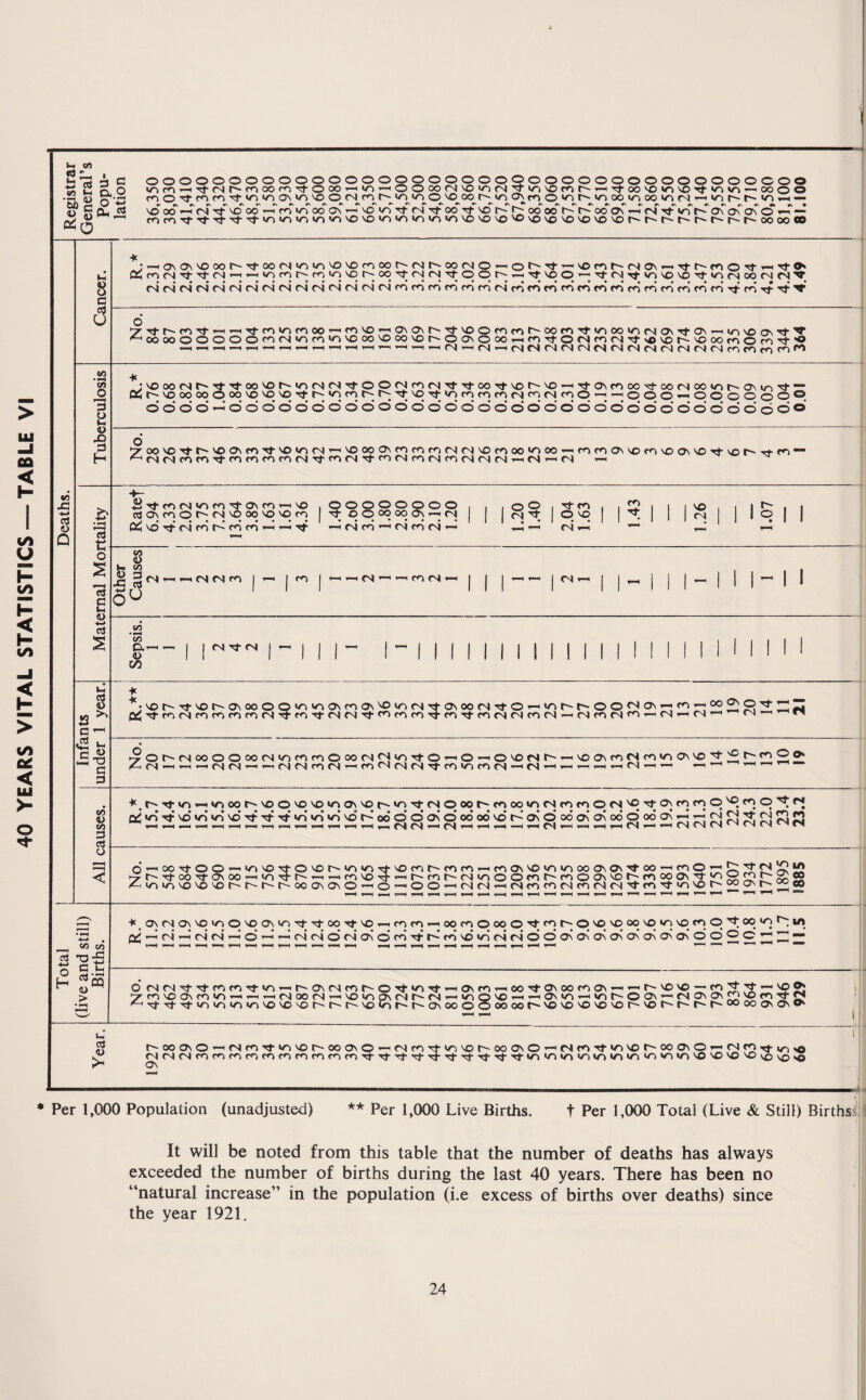 40 YEARS VITAL STATISTICS — TABLE VI c ooooooooooooooooooqooooooooooooooooooooo tn r? O infn-^'^CNr-fnoorr)'^Ooo^io^OOoo(N^«0(NJ'^»o^rot'-'»-H'>^oo'0»nvO'Ttvo*0’—'COOO S Sr-ri mO'^rnm'rj-«n‘r)a\v>'00<Nfor~‘n»oo^oor''«oONrr)0»or^‘oooioooknrN'—( — ojSOm ^ 'ooo'—i<N'^^oo*-Hm«oooa\^^'OTt-(NTtooTfvor-'j^oooor^r^oooN^«N-^«r>r''a\a\a\0^“ ^ r*^corfTtTr'^'^*o»n»o»o»ovovo»o'o»r)v^«ovovo^^'>ovo'Ovovo'or-'r-'t''t^r^t'^r'r^ooooeo 1 Deaths. Cancer. ■K ;»-MavOvvooor^'^ootN<o»nvovofnoor^(Nr^corNjo»-'or^'^^vor<^t''CSOv»-<TM-^fnOTr*-<'^ON Wo^csjTj-TrrNjr-i^«oror'-;no>ovor-'00'^<N(NTfqor'^.-HTrvoO'--'^<NTtvr>vovo-^»o(Nc»(NCN|^, rl rl r4 cvj r4 r-i r4 CM cv4 r4 H r4 <N rn CO ro cn rn r4 ro fo rn r«^ cn CO ro cn cn cn r<i rn CO rn d 'T'Ttr^ro'^t’-Hi-H'rtfO'nfooo'—icoNO'—•ovOvr'^'rfvoOfnfor^com'rj-inoovorMONTros'—iir)V£)OvTj-^ '^c»oooooooc^<N*ofo‘ci'ocovooovor''Oa\ooo^—icoTtocMmcM'^vOvor'-'OcocoOfO'^'O IT—11—iCM'—icM’—'CMfMCMCMCMrMrMfMrMrMcMCMrMcocoroc^*^ Tuberculosis •vooorMr^'^'^c»voi^»ncM<NTj-o0^forMTfTfooTtvo^-'VOi-iTj-ONcoco'«s-corMco»or''avin'^” (i5r-~voooooooovovo'OTj-C'-«nfot''-r-'vj;'qTt«ororomrMq<NqO’—;000—<OOoooO® o’ o o o o o o’ o o’ o o’ o’ o’ o’ o o’ o’ o’ o’ o o’ o’ o o’ o’ o o’ o’ o’ o' o’ o’ o’ o’ c5 o’ o o o d *7’oovoTj-t''Voa\fOTtvo«orM’—i^ooavcorororMrMvocooo*ooo»—rofoavNDrovoo\vO'Ttv£)r-'rt-co“ ^ CM CM CO CO tT CO CO CO CO CM<N CO CM ro (N CO (N CM CM 1—1 <S —1 CM »—i Maternal Mortality +— .m'^cocm'oco'^oncoi—ivo.qoQOoqoo, . i£2i i ivo, i if^i i rtavcoqt^CMqoo'qvoro|^oSoooo5N-icMj | jcM'tlo.^! 1^. 1 1 I<n| 1 l9l 1 CmVO'^CMCOC-'COCOt-ii—'Tf —ICMCO’-^CNCOCM’—1 1—1—' CM—1 —1 — s «3rM„^rM«v,rrj|„|fOj—-iCM-'-^cOCM-h| | j-HT-jcM— | j^j j |t^| 1 I’-'l I •S2 1-1 )-|||- l-llllllllllllllllllllllll CO Infants under 1 year. * ^:Vor^Ti-'s0f~va\00OO‘'^*'^<^c^<^^*'^<N'^Ov00CM'^O—|»CNC-~I^OO<^ON-HCO — oo£vorr^“ P^rJ-coCMcocococoCM^cOTrcMCM'^f^cocO'^cOTj-cocMCMcoCMT-iCMcocMCO — CM— •5ot^rM00OO00CMW0cocoO00CM<^»O'^O—'O—iOVOrMr^'T-voa\coCMco*OONVOrr^r''CoOo» <hCM — — —'CMCM—1—'CMCMCOCM—icofScMCM-^covncoCNi-HCM—I — — iCN — ^ i— All causes. -Ki'i.nt'o—;*ooor'^v£>ovo'o*novvqt'.vN-^cMqoqt^cooo«ocMcocoqfsq'^qqqO^*^®'^*^ O^Vl-^vo’»d*nM3Tf'^Ttw^’«n*dvdr^odoooNOooodvdr'^ONOc)6oNa\odOodav—I^’rMjN^^coro d'^ooTtOO—’‘nvoTl-0'£>C''»o«nT*\ocor''Coco — coonvovoioooonov^co—icoQr^P;3^f;^5C!l2 ►^C''Tt-oo^ovoo — — —icovo^T—r-~roc-<N‘cjoocor-coooNvor''cooooN'^^ocor'goo ^vcNiov£>vo'sOt-'C-'^'C''Cccysa\0^0’—'OO^cmcMt—cMcococMcorMcM’NtcoTfvn^t^^ovr^^eo Total (live and still) Births. -K_qcMOvvo*cNqvoqvri-^xfooTt'0—icoco—ToocooooO'^qi^q'oqooq'^. (V — cm’ 1-^’ cm’ r4 i-H* o’ —cm’ CM o’ CM ON o’ cd Tf CO vd lo’ CM CM O o’ Ov Os’ On ON C?v ON Ov Ov O o’ O o ^ ^ — dcMcM'^TTcoco'^in — r^OvcMcoc-^O'Ni’kcv'^—lOvco — oo’^ovoocoov—1—ii^vovo — co^^—'^5; i 'yccovoovcokn—1 — —iCMc»cM—ivovcvovcMC^CM—'•cvO'^3'-^’—'<^*^’-^*^t^OOv—'CMOvOvJ^voroTtJN '^'^Ti-rj-ir>io«c>kn'ovov^r''r'-'C~vd»oc^c^Ovoooooooor~''0'>ovo'©vot^vor^r~'t''-C''0®ooovCSov ^ oo c?\ o<N ro Tt *0 VO t''oo a\ o —' «N m Tf kn oo O' fS ro Tf-m VO CO ON O ^ tN VT) .y <N(N<Nmmmmmmfnr<Nmmrj-TtTi-'!i-Tf'^Tj-Ti-Tj-Tj-«r>«o»n'ov>»n»nvo»o«ovovovovOvovo»o Ov * Per 1,000 Population (unadjusted) Per 1,000 Live Births. t Per 1,000 Total (Live & Still) Births-1 It will be noted from this table that the number of deaths has always exceeded the number of births during the last 40 years. There has been no “natural increase” in the population (i.e excess of births over deaths) since the year 1921.