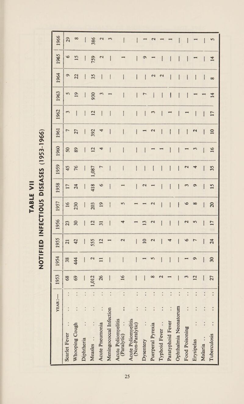 TABLE VII NOTIFIED INFECTIOUS DISEASES (1953-1966) j 1966 29 8 386 2 3 1 1 rl ^ 1 1 1965 6 15 759 2 ON 1964 9 22 1 CM 1 1 oo 1963 5 19 930 3 1 ^ i 1   2 1962 m 1 2  1 1961 7 i 27 392 ! 4 - -N 1 1 2 1960 1 50 89 12 i 1 1 4  - - 1 VO 1959 45 76 1,087 7 1 r, ^ 35 1958 ^ f'i 418 6 - , CO ON 2 1957 16 230 203 19 •O ^ ^ (NJ VO oo 20 1956 23 30 1 m w 1 13 2 CN lo 1955 ^ ts tN ^ 10 2 VO r- 24 i 1954 38 444 = 1 1 ^ m 1 ON 30 ON 68 69 1,012 26 1 1 00 <N i-H 1 1 3 12 27 yeah:— j Scarlet Fever Whooping Cough Diphtheria Measles .. Acute Pneumonia Meningococcal Infection Acute Poliomyelitis (Paralytic). Acute Poliomyelitis (Non-Paralytic) Dysentery Puerperal Pyrexia Typhoid Fever. Paratyphoid Fever Ophthalmia Neonatorum Food Poisoning Erysipelas Malaria. Tuberculosis