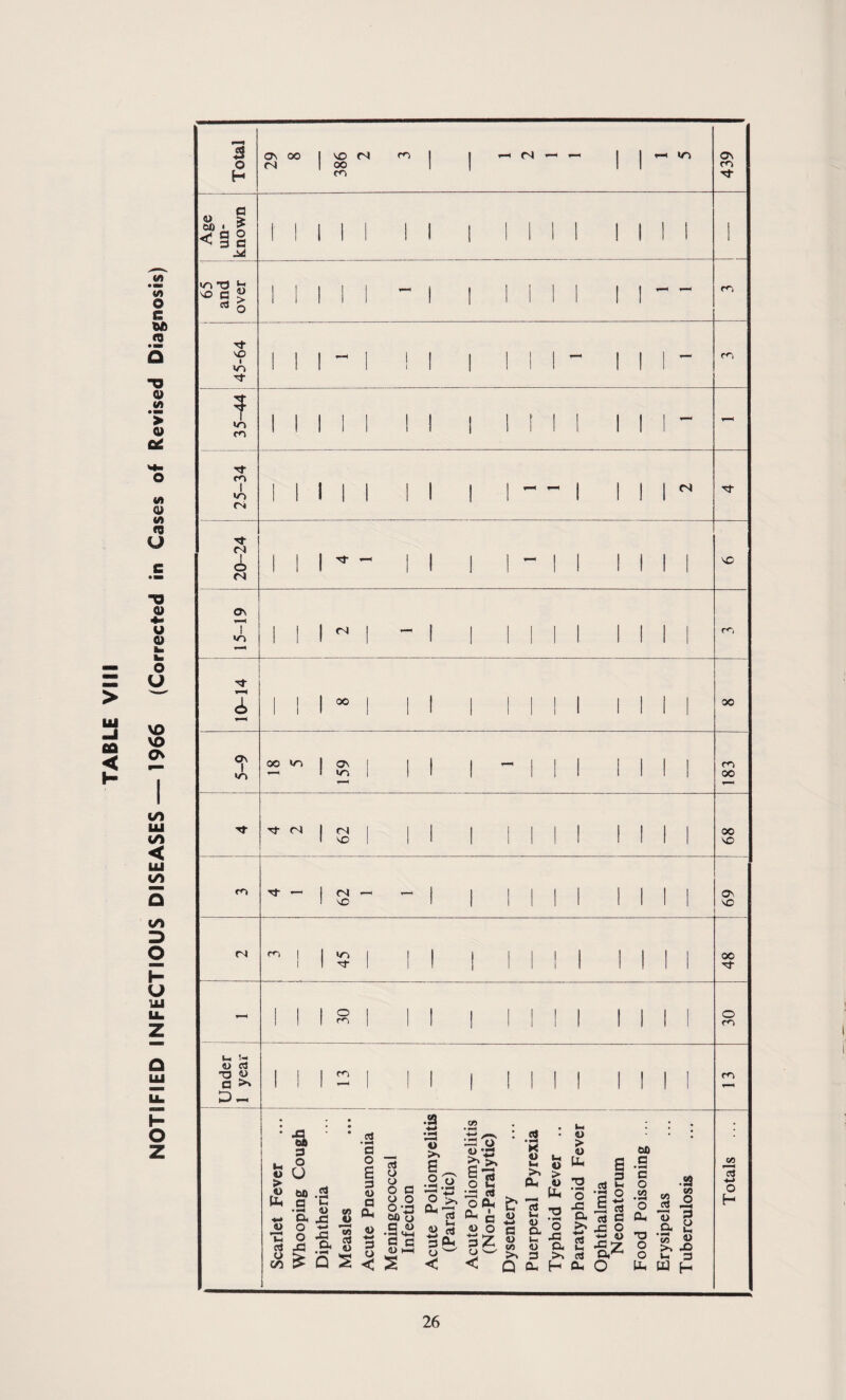 NOTIFIED INFECTIOUS DISEASES — 1966 (Corrected in Cases of Revised Diagnosis)