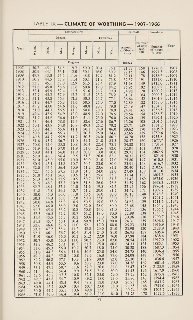 TABLE IX —CLIMATE OF WORTHING — 1907-1966 Temperatures Rainfall Sunshine Year Means Extremes Amount at Observ¬ atory Number of days rain fell Number of hours in year Year 9 a.m. i 1 Min. Max. Range Mean Min. Max. Degrees Inches 1907 .. 50.2 45.1 54.8 9.7 50.0 20.4 76.1 21.78 158 1776.8 ..1907 1908 .. 50.9 44.1 56.1 12.0 50.1 16.0 80.2 22.15 146 1991.3 ..1908 1909 .. 49.7 43.0 54.6 11.6 48.8 19.9 81.2 32.11 178 1958.6 ..1909 1910 .. 50.8 44.5 55.9 11.4 50.1 21.9 73.8 32.57 191 1731.0 ..1910 1911 .. 52.8 45.1 58.0 12.9 51.5 25.4 87.9 31.68 149 2115.0 ..1911 1912 .. 51.6 45.0 56.6 11.6 50.8 19.0 84.2 35.95 192 1609.9 ..1912 1913 . . 52.1 45.9 57.4 11.5 51.6 26.2 79.0 34.98 170 1600.2 ..1913 1914 .. 52.7 45.2 57.9 12.7 51.5 23.2 78.2 31.31 164 2000.5 ..1914 1915 .. 51.1 43.8 56.3 12.5 50.5 24.7 77.1 36.64 152 1801.3 ..1915 1916 .. 51.2 44.7 56.3 11.6 50.5 25.0 77.0 32.89 182 1658.0 ..1916 1917 .. 49.2 43.0 54.6 11.6 48.8 20.7 79.0 25.49 147 1804.7 ..1917 1918 .. 51.0 44.7 56.5 11.8 50.6 20.0 78.0 24.41 165 1856.5 ..1918 1919 .. 49.4 42.9 54.9 12.0 48.9 22.0 78.5 28.54 158 1788.5 ..1919 1920 . . 51.7 45.6 56.6 11.0 51.1 23.0 76.0 26.40 139 1692.1 ..1920 1921 .. 53.4 46.4 58.8 12.4 52.6 27.6 86.7 13.26 108 2101.5 ..1921 1922 .. 50.1 43.9 54.8 10,9 49.3 25.2 78.2 25.71 159 1781.2 ..1922 1923 .. 50.8 44.5 55.6 11.1 50.1 24.0 86.0 30.62 170 1805.9 ..1923 1924 .. 50.8 45.4 55.3 9.9 50.3 25.0 74.6 32.65 159 1759.6 ..1924 1925 .. 49.8 44.7 55.9 11.2 50.3 24.0 80.2 34.70 158 1955.8 ..1925 1926 .. 51.6 45.7 56.7 11.0 51.2 21.8 83.3 28.57 160 1677.7 ..1926 1927 .. 50.8 45.0 55.8 10.8 50.4 22.4 78.1 34.88 165 1731.4 ..1927 1928 .. 51.9 45.1 57.0 11.9 51.0 21.6 82.0 32.84 161 1999.1 ..1928 1929 .. 50.9 44.1 56.0 11.9 50.0 13.0 80.0 29.71 134 2062.5 ..1929 1930 .. 52.0 46.9 56.4 9.5 51.3 26.0 82.6 28.31 169 1821.4 ..1930 1931 .. 51.0 45.0 55.0 10.0 50.0 21.0 77.0 25.80 147 1610.5 ..1931 1932 .. 50.5 45.1 55.8 10.7 50.5 23.0 80.0 23.91 148 1616.7 ..1932 1933 .. 52.0 45.5 56.4 10.9 51.2 23.6 81.2 20.40 125 2102.6 ..1933 1934 .. 52.1 45.6 57.5 11.9 51.8 24.0 82.0 27.49 139 1811.0 ..1934 1935 .. 51.8 46.1 56.6 10.5 51.3 25.6 83.8 37.74 173 1805.2 ..1935 1936 .. 51.3 45.4 55.9 10.5 50.7 27.1 81.3 27.42 169 1675.0 ..1936 1937 .. 51.5 46.3 57.2 10.9 51.8 26.0 76.8 31.59 162 1668.3 ..1937 1938 .. 52.7 46.1 57.1 11.0 51.6 19.5 82.5 22.95 156 1796.4 ..1938 1939 .. 51.8 45.8 56.5 10.7 51.2 20.0 81.5 34.42 171 1809.7 ..1939 1940 .. 50.0 45.0 56.0 11.0 50.5 16.0 80.0 30.13 148 1976.8 ..1940 1941 .. 50.3 44.0 56.0 12.0 50.0 22.0 83.0 25.83 139 1791.7 ..1941 1942 .. 50.0 44.8 55.3 10.5 50.5 19.0 83.0 24.62 129 1711.6 ..1942 1943 .. 52.0 46.0 58.0 12.0 52.0 28.0 80.0 23.68 145 1864.8 ..1943 1944 .. 51.3 45.4 56.2 10.8 50.8 26.0 81.0 22.14 136 1765.5 ..1944 1945 . . 52.5 46.5 57.2 10.7 51.2 19.0 80.0 22.98 138 1783.9 ..1945 1946 .. 51.6 45.5 55.7 10.2 50.6 23.0 76.0 30.96 170 1790.7 ..1946 1947 .. 51.3 45.7 56.1 10.4 50.9 15.0 90.0 24.31 139 1896.8 ..1947 1948 .. 52.6 46.6 57.6 11.0 52.1 17.0 88.0 25.23 154 1916.9 ..1948 1949 .. 53.3 47.2 58.4 11.2 52.8 29.0 81.0 23.90 120 2128.9 ..1949 1950 .. 52.1 46.1 56.7 10.6 51.4 24.0 81.0 26.95 157 1805.4 ..1950 1951 .. 51.9 46.0 56.3 10.3 51.2 22.0 76.0 37.98 184 1838.4 ..1951 1952 .. 50.7 45.0 56.0 11.0 50.2 23.0 82.0 28.54 175 1917.0 ..1952 1953 .. 51.9 46.2 57.1 10.9 51.7 25.0 80.0 24.33 125 1885.1 ..1953 1954 .. 51.0 45.3 56.0 10.7 50.7 18.0 75.0 30.28 188 1687.3 ..1954 1955 .. 51.0 44.8 56.4 11.6 50.6 25.0 84.0 24.75 140 1936.4 ..1955 1956 .. 49.9 44.2 55.0 10.8 49.6 16.0 77.0 24.08 148 1726.7 . .1956 1957 .. 52.2 46.8 57.1 10.3 51.9 30.0 82.0 25.30 162 1836.4 ..1957 1958 .. 50.8 45.9 55.5 9.6 50.7 23.0 77.0 34.36 169 1601.5 ..1958 1959 .. 53.1 47.1 58.7 11.6 52.9 26.0 82.0 23.47 128 2123.9 ..1959 1960 .. 51.4 46.5 56.4 9.9 51.5 21.0 80.0 41.43 196 1617.9 ..1960 1961 .. 52.6 46.7 57.5 10.8 52.1 25.0 79.0 27.29 152 1875.8 ..1961 1962 ... 49.7 43.8 54.7 10.9 49.2 18.0 73.0 25.86 143 1794.4 ..1962 1963 .. 49.0 44.1 53.5 9.4 48.8 18.0 80.0 26.93 165 1643.9 ..1963 1964 .. 50.9 45.5 55.9 10.4 50.7 23.0 78.0 26.55 148 1743.0 ..1964 1965 .. 50.0 44.5 55.1 10.6 49.8 22.0 73.0 30.74 159 1705.7 ..1965 1966 .. 51.8 46.0 56.4 10.4 51.2 22.0 81.0 31.23 178 1652.6 ..1966