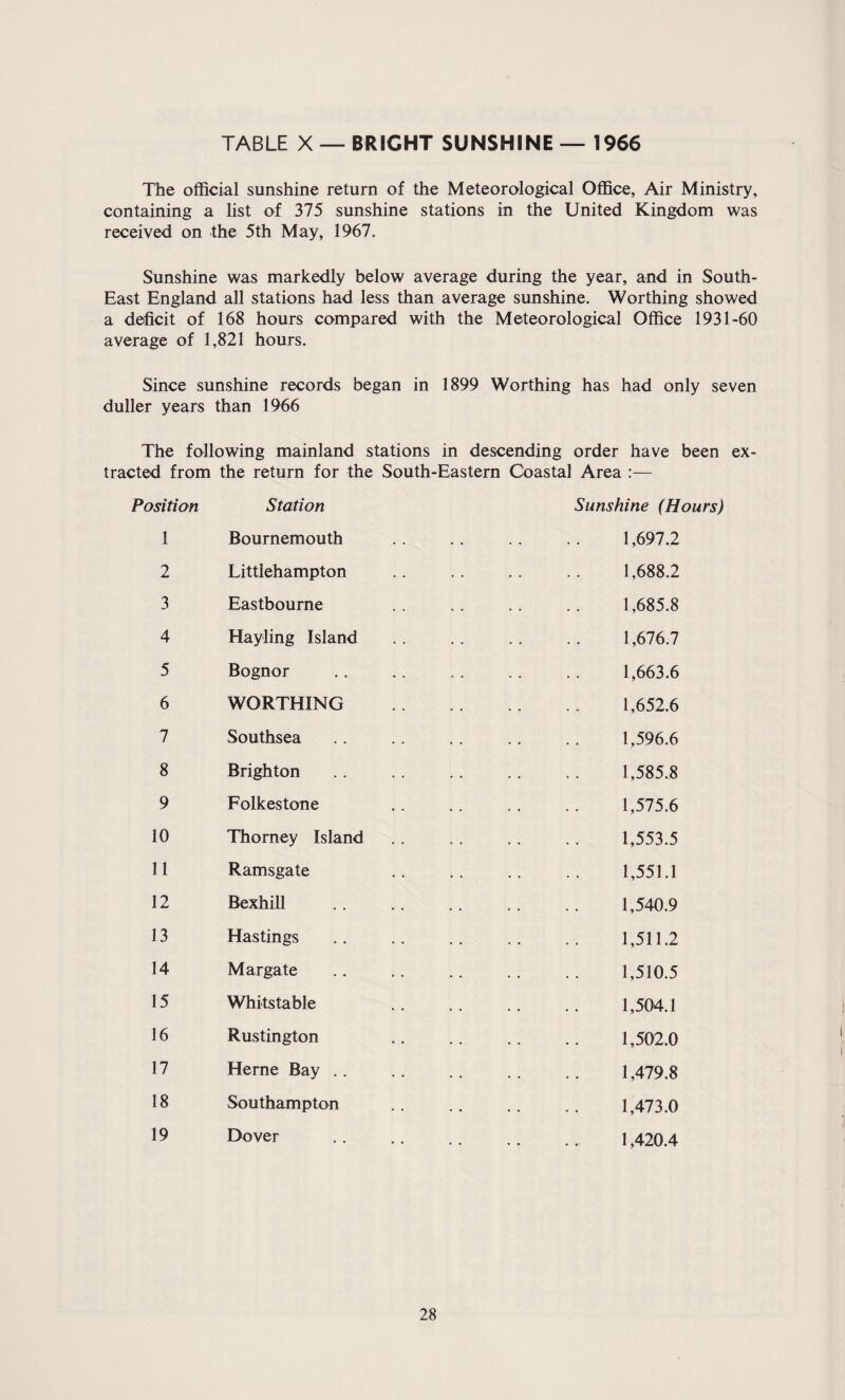 TABLE X — BRIGHT SUNSHINE — 1966 The official sunshine return of the Meteorological Office, Air Ministry, containing a list of 375 sunshine stations in the United Kingdom was received on the 5th May, 1967. Sunshine was markedly below average during the year, and in South- East England all stations had less than average sunshine. Worthing showed a deficit of 168 hours compared with the Meteorological Office 1931-60 average of 1,821 hours. Since sunshine records began in duller years than 1966 1899 Worthing has had only seven The following mainland stations in descending order have been ex¬ tracted from the return for the South-Eastern Coastal Area :— Position Station Sunshine (Hours) 1 Bournemouth . . 1,697.2 2 Littlehampton . . 1,688.2 3 Eastbourne 1,685.8 4 Hayling Island . . 1,676.7 5 Bognor . . 1,663.6 6 WORTHING . . 1,652.6 7 Southsea . . 1,596.6 8 Brighton 1,585.8 9 Folkestone . . 1,575.6 10 Thorney Island . . 1,553.5 11 Ramsgate . . 1,551.1 12 Bexhill . . 1,540.9 13 Hastings . . 1,511.2 14 Margate 1,510.5 15 Whitstable ♦ • • • • 1,504.1 16 Rustington . . 1,502.0 17 Herne Bay .. • • 1,479.8 18 Southampton • * « . 1,473.0 19 Dover . 1,420.4
