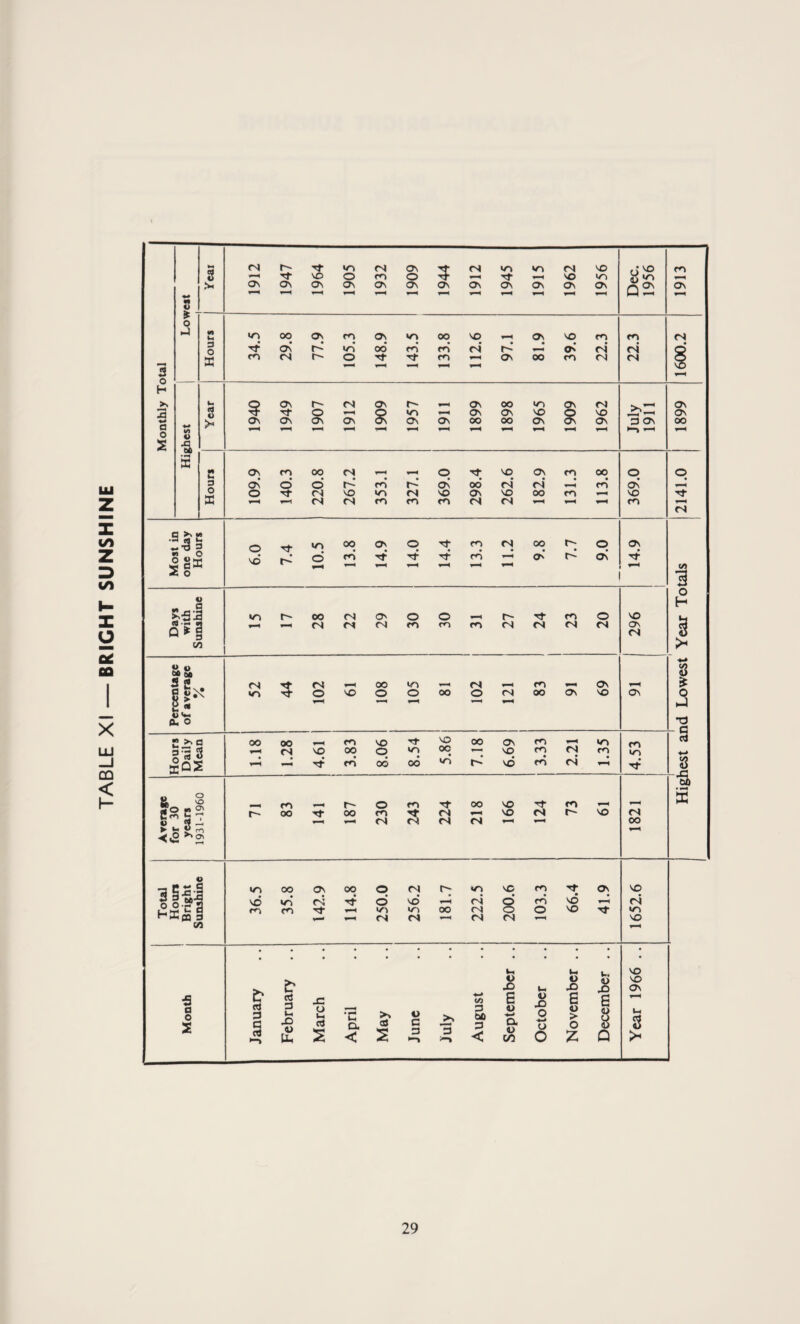 TABLE XI — BRIGHT SUNSHINE