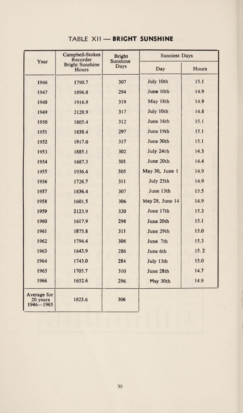 Year Campbell-Stokes Recorder Bright Sunshine Hours Bright Sunshine Days Sunniest Days Day Hours 1946 1790.7 307 July 10th 15.1 1947 1896.8 294 June 10th 14.9 1948 1916.9 319 May 18th 14.9 1949 2128.9 317 July 10th 14.8 1950 1805.4 312 June 16th 15.1 1951 1838.4 297 June 19th 15.1 1952 1917.0 317 June 30th 15.1 1953 1885.1 302 July 24th 14.3 1954 1687.3 301 June 20th 14.4 1955 1936.4 305 May 30, June 1 14.9 1956 1726.7 311 July 25th 14.9 1957 1836.4 307 June 13th 15.5 1958 1601.5 306 May 28, June 14 14.9 1959 2123.9 320 June 17th 15.3 1960 1617.9 298 June 20th 15.1 1961 1875.8 311 June 29th 15.0 1962 1794.4 306 June 7th 15.3 1963 1643.9 286 June 6th 15.2 1964 1743.0 284 July 13th 15.0 1965 1705.7 310 June 28th 14.7 1966 1652.6 296 May 30th 14.9 Average for 20 years 1946—1965 1823.6 306