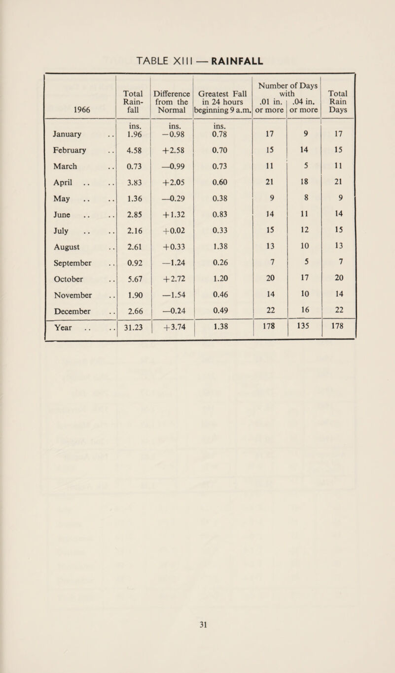 1966 Total Rain¬ fall Difference from the Normal Greatest Fall in 24 hours beginning 9 a.m. Number wi .01 in. or more of Days th .04 in. or more Total Rain Days January ins. 1.96 ins. -0.98 ins. 0.78 17 9 17 February 4.58 +2.58 0.70 15 14 15 March 0.73 —0.99 0.73 11 5 11 April 3.83 +2.05 0.60 21 18 21 May 1.36 —0.29 0.38 9 8 9 June 2.85 + 1.32 0.83 14 11 14 July 2.16 +0.02 0.33 15 12 15 August 2.61 +0.33 1.38 13 10 13 September 0.92 —1.24 0.26 7 5 7 October 5.67 + 2.72 1.20 20 17 20 November 1.90 —1.54 0.46 14 10 14 December 2.66 —0.24 0.49 22 16 22 Year 31.23 + 3.74 1.38 178 135 178