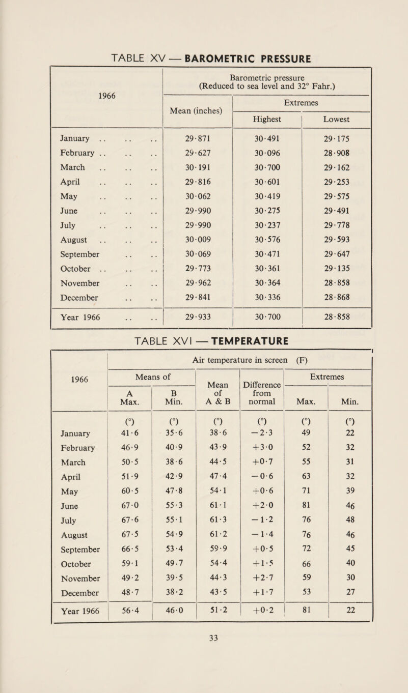 1966 Barometric pressure (Reduced to sea level and 32° Fahr.) Mean (inches) Extremes Highest Lowest January .. 29-871 30-491 29-175 February . 29-627 30-096 28-908 March 30-191 30-700 29-162 April 29-816 30-601 29-253 May 30-062 30-419 29-575 June 29-990 30-275 29-491 July . 29-990 30-237 29-778 August 30-009 30-576 29-593 September 30-069 30-471 29-647 October .. 29-773 30-361 29-135 November 29-962 30-364 28-858 December 29-841 30-336 28-868 Year 1966 29-933 30-700 28-858 TABLE XVI — TEMPERATURE 1966 Air temperature in screei 1 a (F) Means of Mean of A &B Difference from normal Extremes A Max. B Min. Max. Min. n n n n n (°) January 41-6 35-6 38-6 -2-3 49 22 February 46-9 40-9 43-9 + 3-0 52 32 March 50-5 38-6 44-5 +0-7 55 31 April 51-9 42-9 47-4 -0-6 63 32 May 60-5 47-8 54-1 +0-6 71 39 June 67-0 55-3 61-1 + 2-0 81 46 July 67-6 55-1 61-3 -1-2 76 48 August 67-5 54-9 61-2 -1-4 76 46 September 66-5 53-4 59-9 + 0-5 72 45 October 59-1 49.7 54-4 + 1*5 66 40 November 49-2 39-5 44-3 +2-7 59 30 December 48-7 38*2 43-5 + 1-7 53 27 Year 1966 56-4 46-0 51-2 +0-2 81 22