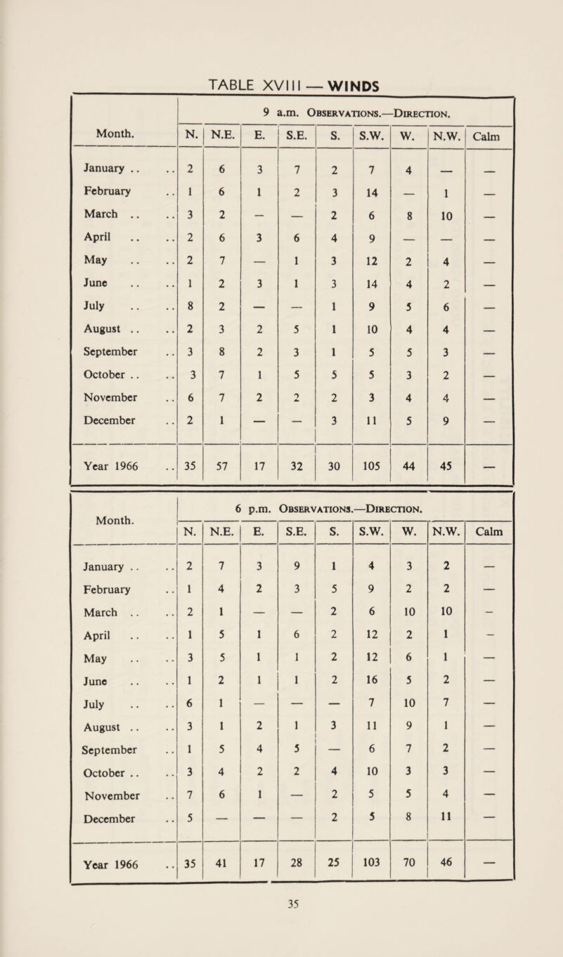 TABLE XVIII—WINDS Month. 9 a.m. Observations.— -Direction. N. N.E. E. S.E. S. s.w. W. N.W. Calm January .. 2 6 3 7 2 7 4 - - . February 1 6 1 2 3 14 — 1 — March .. 3 2 — — 2 6 8 10 — April 2 6 3 6 4 9 — — — May 2 7 — 1 3 12 2 4 — June 1 2 3 1 3 14 4 2 — July 8 2 — — 1 9 5 6 — August .. 2 3 2 5 1 10 4 4 — September 3 8 2 3 1 5 5 3 — October .. 3 7 1 5 5 5 3 2 — November 6 7 2 O Am 2 3 4 4 — December 2 1 — — 3 11 5 9 — Year 1966 35 57 17 32 30 105 44 45 — Month. 6 p.m. Observations. —Direction. N. N.E. E. S.E. S. S.W. W. N.W. Calm January .. 2 7 3 9 1 4 3 2 — February 1 4 2 3 5 9 2 2 — March 2 1 — — 2 6 10 10 — April 1 5 1 6 2 12 2 1 — May 3 5 1 1 2 12 6 1 — June 1 2 1 1 2 16 5 2 — July 6 1 — — — 7 10 7 — August .. 3 1 2 1 3 11 9 1 — September 1 5 4 5 6 7 2 — October .. 3 4 2 2 4 10 3 3 — November 7 6 1 — 2 5 5 4 — December 5 — — — 2 5 8 11 — Year 1966 35 41 17 28 25 103 70 46 —