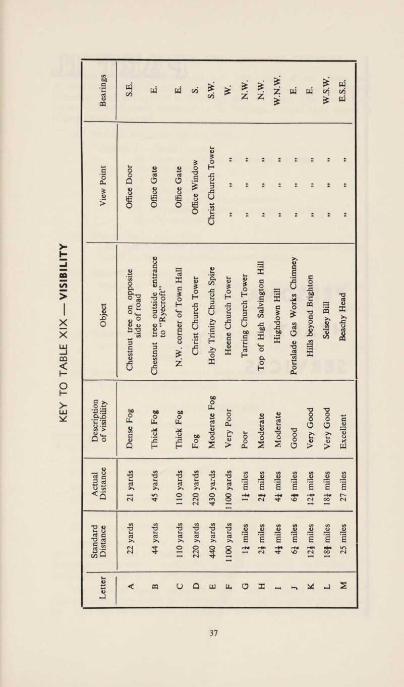 KEY TO TABLE XIX — VISIBILITY