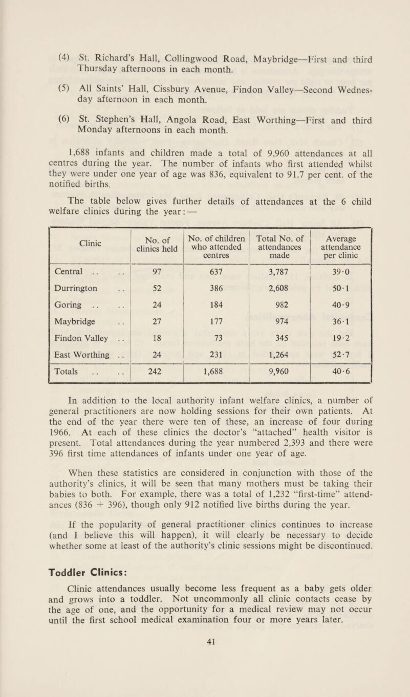 (4) St. Richard’s Hall, Collingwood Road, Maybridge—First and third Thursday afternoons in each month. (5) All Saints’ Hall, Cissbury Avenue, Findon Valley—Second Wednes¬ day afternoon in each month. (6) St. Stephen’s Hall, Angola Road, East Worthing—First and third Monday afternoons in each month. 1,688 infants and children made a total of 9,960 attendances at all centres during the year. The number of infants who first attended whilst they were under one year of age was 836, equivalent to 91.7 per cent, of the notified births. The table below gives further details of attendances at the 6 child welfare clinics during the year: — Clinic No. of clinics held No. of children who attended centres Total No. of attendances made Average attendance per clinic Central .. 97 637 3,787 39-0 Durrington 52 386 2,608 50-1 Goring 24 184 982 40-9 Maybridge 27 177 974 361 Findon Valley .. 18 73 345 19-2 East Worthing .. 24 231 1,264 52-7 Totals 242 1,688 9,960 40-6 In addition to the local authority infant v/elfare clinics, a number of general practitioners are now holding sessions for their own patients. At the end of the year there were ten of these, an increase of four during 1966. At each of these clinics the doctor’s “attached” health visitor is present. Total attendances during the year numbered 2,393 and there were 396 first time attendances of infants under one year of age. When these statistics are considered in conjunction with those of the authority’s clinics, it will be seen that many mothers must be taking their babies to both. For example, there was a total of 1,232 “first-time” attend¬ ances (836 + 396), though only 912 notified live births during the year. If the popularity of general practitioner clinics continues to increase (and I believe this will happen), it will clearly be necessary to decide whether some at least of the authority’s clinic sessions might be discontinued. Toddler Clinics: Clinic attendances usually become less frequent as a baby gets older and grows into a toddler. Not uncommonly all clinic contacts cease by the age of one, and the opportunity for a medical review may not occur until the first school medical examination four or more years later.