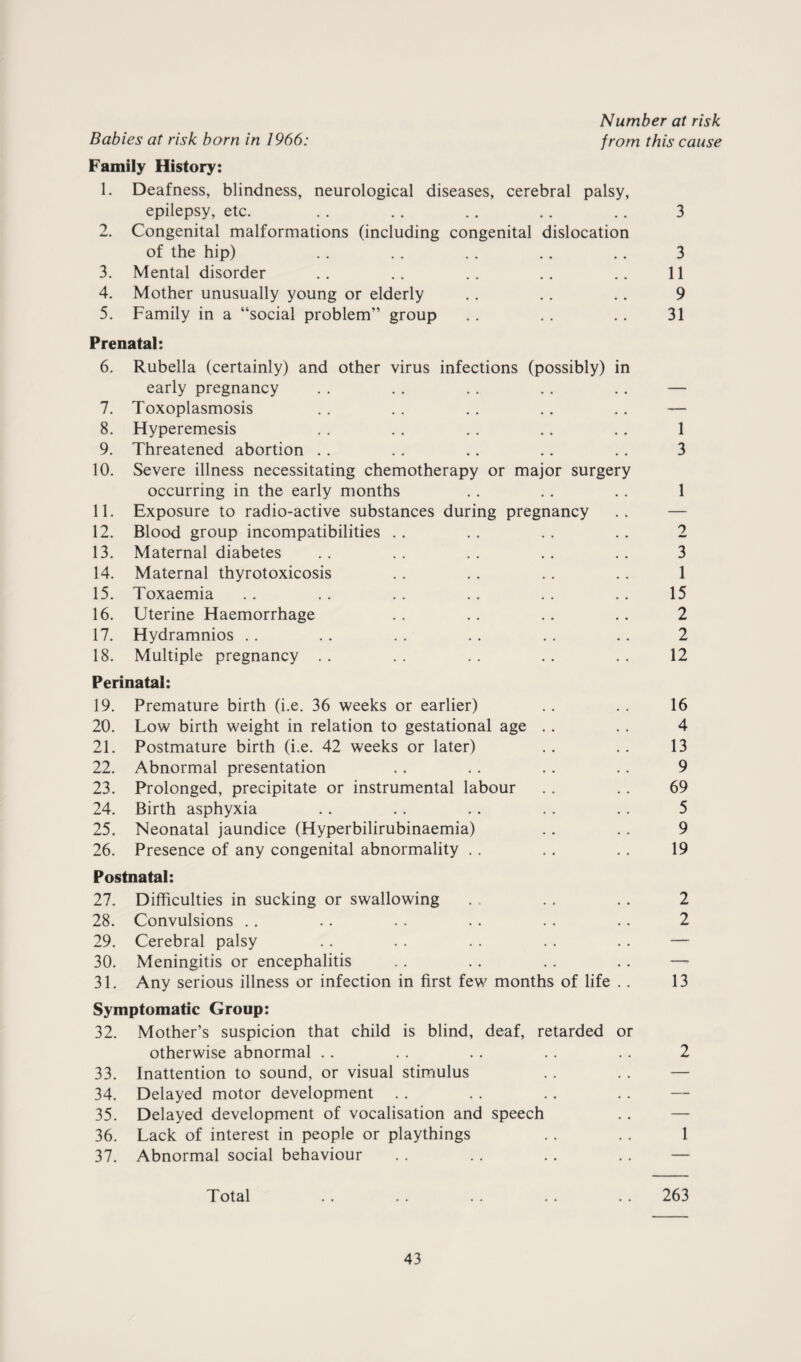 Number at risk from this cause Babies at risk born in 1966: Family History: 1. Deafness, blindness, neurological diseases, cerebral palsy, epilepsy, etc. .. . . . . .. .. 3 2. Congenital malformations (including congenital dislocation of the hip) . . .. .. .. .. 3 3. Mental disorder .. .. .. .. .. 11 4. Mother unusually young or elderly .. . . . . 9 5. Family in a “social problem” group .. .. .. 31 Prenatal: 6. Rubella (certainly) and other virus infections (possibly) in early pregnancy . . . . . . . . . . — 7. Toxoplasmosis .. . . . . .. . . — 8. Hyperemesis . . . . . . .. .. 1 9. Threatened abortion . . .. . . .. .. 3 10. Severe illness necessitating chemotherapy or major surgery occurring in the early months .. .. .. 1 11. Exposure to radio-active substances during pregnancy .. — 12. Blood group incompatibilities . . . . . . .. 2 13. Maternal diabetes .. . . . . . . .. 3 14. Maternal thyrotoxicosis . . .. .. .. 1 15. Toxaemia .. .. .. .. .. .. 15 16. Uterine Haemorrhage . . .. .. .. 2 17. Hydramnios . . . . . . . . . . .. 2 18. Multiple pregnancy .. .. .. .. .. 12 Perinatal: 19. Premature birth (i.e. 36 weeks or earlier) . . . . 16 20. Low birth weight in relation to gestational age . . . . 4 21. Postmature birth (i.e. 42 weeks or later) . . .. 13 22. Abnormal presentation . . . . .. .. 9 23. Prolonged, precipitate or instrumental labour . . . . 69 24. Birth asphyxia .. .. . . . . . . 5 25. Neonatal jaundice (Hyperbilirubinaemia) . . . . 9 26. Presence of any congenital abnormality . . . . . . 19 Postnatal: 27. Difficulties in sucking or swallowing . . . . .. 2 28. Convulsions .. . . . . . . . . .. 2 29. Cerebral palsy . . . . . . . . .. — 30. Meningitis or encephalitis . . . . . . . . —• 31. Any serious illness or infection in first few months of life . . 13 Symptomatic Group: 32. Mother’s suspicion that child is blind, deaf, retarded or otherwise abnormal . . . . . . .. .. 2 33. Inattention to sound, or visual stimulus . . . . — 34. Delayed motor development . . .. .. .. — 35. Delayed development of vocalisation and speech .. — 36. Lack of interest in people or playthings . . . . 1 37. Abnormal social behaviour . . . . . . . . — Total . . . . . . . . . . 263