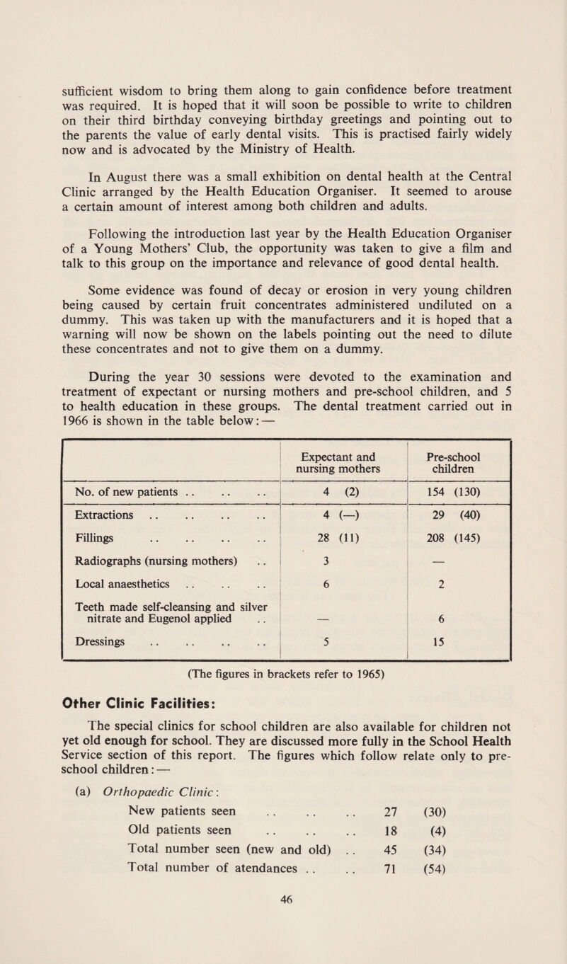 sufficient wisdom to bring them along to gain confidence before treatment was required. It is hoped that it will soon be possible to write to children on their third birthday conveying birthday greetings and pointing out to the parents the value of early dental visits. This is practised fairly widely now and is advocated by the Ministry of Health, In August there was a small exhibition on dental health at the Central Clinic arranged by the Health Education Organiser. It seemed to arouse a certain amount of interest among both children and adults. Following the introduction last year by the Health Education Organiser of a Young Mothers’ Club, the opportunity was taken to give a film and talk to this group on the importance and relevance of good dental health. Some evidence was found of decay or erosion in very young children being caused by certain fruit concentrates administered undiluted on a dummy. This was taken up with the manufacturers and it is hoped that a warning will now be shown on the labels pointing out the need to dilute these concentrates and not to give them on a dummy. During the year 30 sessions were devoted to the examination and treatment of expectant or nursing mothers and pre-school children, and 5 to health education in these groups. The dental treatment carried out in 1966 is shown in the table below: — Expectant and nursing mothers Pre-school children No. of new patients .. 4 (2) 154 (130) Extractions 4 (-) 29 (40) Fillings 28 (11) 208 (145) Radiographs (nursing mothers) 3 — Local anaesthetics 6 2 Teeth made self-cleansing and silver nitrate and Eugenol applied — 6 Dressings . 5 15 (The figures in brackets refer to 1965) Other Clinic Facilities: The special clinics for school children are also available for children not yet old enough for school. They are discussed more fully in the School Health Service section of this report. The figures which follow relate only to pre¬ school children: — (a) Orthopaedic Clinic: New patients seen 27 (30) Old patients seen 18 (4) Total number seen (new and old) .. 45 (34) Total number of atendances .. 71 (54)