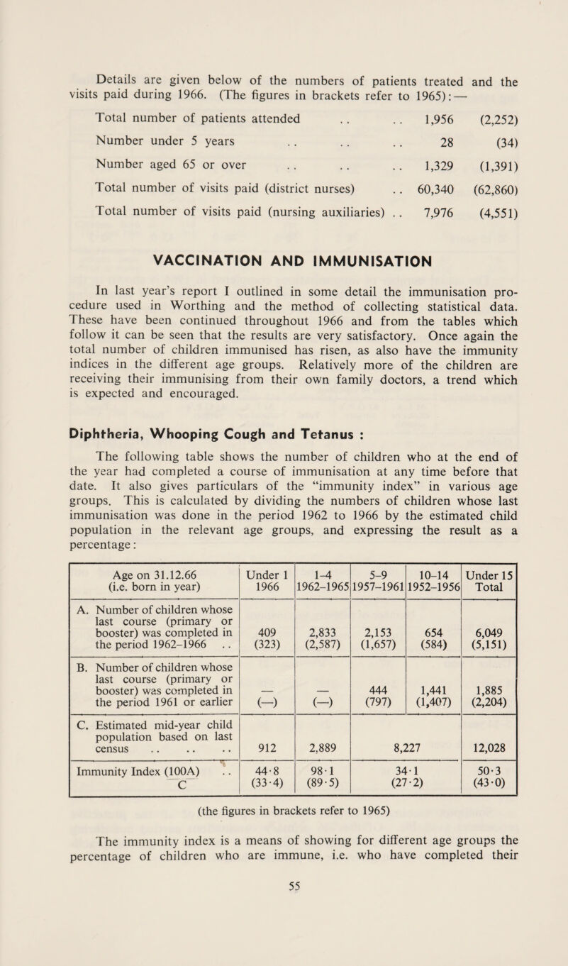 Details are given below of the numbers of patients visits paid during 1966. (The figures in brackets refer to ; treated 1965): — and the Total number of patients attended 1,956 (2,252) Number under 5 years 28 (34) Number aged 65 or over 1,329 (1,391) Total number of visits paid (district nurses) 60,340 (62,860) Total number of visits paid (nursing auxiliaries) . . 7,976 (4,551) VACCINATION AND IMMUNISATION In last year’s report I outlined in some detail the immunisation pro¬ cedure used in Worthing and the method of collecting statistical data. These have been continued throughout 1966 and from the tables which follow it can be seen that the results are very satisfactory. Once again the total number of children immunised has risen, as also have the immunity indices in the different age groups. Relatively more of the children are receiving their immunising from their own family doctors, a trend which is expected and encouraged. Diphtheria, Whooping Cough and Tetanus : The following table shows the number of children who at the end of the year had completed a course of immunisation at any time before that date. It also gives particulars of the “immunity index” in various age groups. This is calculated by dividing the numbers of children whose last immunisation was done in the period 1962 to 1966 by the estimated child population in the relevant age groups, and expressing the result as a percentage: Age on 31.12.66 (i.e. born in year) Under 1 1966 1-4 1962-1965 5-9 1957-1961 10-14 1952-1956 Under 15 Total A. Number of children whose last course (primary or booster) was completed in the period 1962-1966 409 (323) 2,833 (2,587) 2,153 (1,657) 654 (584) 6,049 (5.151) B. Number of children whose last course (primary or booster) was completed in the period 1961 or earlier (-) (-) 444 (797) 1,441 (1,407) 1,885 (2,204) C. Estimated mid-year child population based on last census 912 2,889 8,227 12,028 ^ I . — i Immunity Index (100A) C 44-8 (33-4) 98-1 (89-5) 34-1 (27-2) 50-3 (43-0) (the figures in brackets refer to 1965) The immunity index is a means of showing for different age groups the percentage of children who are immune, i.e. who have completed their