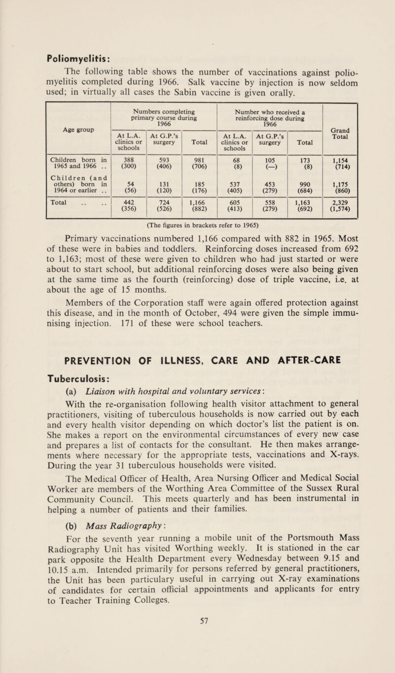 Poliomyelitis: The following table shows the number of vaccinations against polio¬ myelitis completed during 1966. Salk vaccine by injection is now seldom used; in virtually all cases the Sabin vaccine is given orally. Age group Numbers completing primary course during 1966 Number who received a reinforcing dose during 1966 Grand Total At L.A. clinics or schools At G.P.’s surgery Total At L.A. clinics or schools At G.P.’s surgery Total Children bom in 1965 and 1966 .. 388 (300) 593 (406) 981 (706) 68 (8) 105 (—) 173 (8) 1,154 (714) Children (and others) born in 1964 or earlier ., 54 (56) 131 (120) 185 (176) 537 (405) 453 (279) 990 (684) 1,175 (860) Total 442 (356) 724 (526) 1,166 (882) 605 (413) 558 (279) 1,163 (692) 2,329 (1,574) (The figures in brackets refer to 1965) Primary vaccinations numbered 1,166 compared with 882 in 1965. Most of these were in babies and toddlers. Reinforcing doses increased from 692 to 1,163; most of these were given to children who had just started or were about to start school, but additional reinforcing doses were also being given at the same time as the fourth (reinforcing) dose of triple vaccine, i.e. at about the age of 15 months. Members of the Corporation staff were again offered protection against this disease, and in the month of October, 494 were given the simple immu¬ nising injection. 171 of these were school teachers. PREVENTION OF ILLNESS, CARE AND AFTER-CARE Tuberculosis: (a) Liaison with hospital and voluntary services: With the re-organisation following health visitor attachment to general practitioners, visiting of tuberculous households is now carried out by each and every health visitor depending on which doctor’s list the patient is on. She makes a report on the environmental circumstances of every new case and prepares a list of contacts for the consultant. He then makes arrange¬ ments where necessary for the appropriate tests, vaccinations and X-rays. During the year 31 tuberculous households were visited. The Medical Officer of Health, Area Nursing Officer and Medical Social Worker are members of the Worthing Area Committee of the Sussex Rural Community Council. This meets quarterly and has been instrumental in helping a number of patients and their families. (b) Mass Radiography: For the seventh year running a mobile unit of the Portsmouth Mass Radiography Unit has visited Worthing weekly. It is stationed in the car park opposite the Health Department every Wednesday between 9.15 and 10.15 a.m. Intended primarily for persons referred by general practitioners, the Unit has been particulary useful in carrying out X-ray examinations of candidates for certain official appointments and applicants for entry to Teacher Training Colleges.