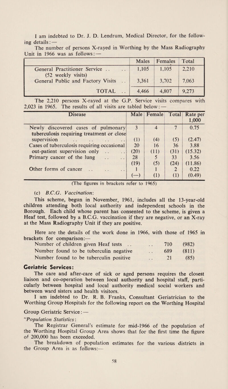 I am indebted to Dr. J. D. Lendrum, Medical Director, for the follow¬ ing details: — The number of persons X-rayed in Worthing by the Mass Radiography Unit in 1966 was as follows: — Males Females Total General Practitioner Service . . 1,105 1,105 2,210 (52 weekly visits) General Public and Factory Visits . . 3,361 3,702 7,063 TOTAL . . 4,466 4,807 9,273 The 2,210 persons X-rayed at the G.P. Service visits compares with 2,023 in 1965. The results of all visits are tabled below: — Disease Male Female Total Rate per 1,000 Newly discovered cases of pulmonary tuberculosis requiring treatment or close 3 4 7 0.75 supervision (1) (4) (5) (2.47) Cases of tuberculosis requiring occasional 20 16 36 3.88 out-patient supervision only . . (20) (11) (31) (15.32) Primary cancer of the lung 28 5 33 3.56 (19) (5) (24) (11.86) Other forms of cancer 1 1 2 0.22 (—) (1) (1) (0.49) (The figures in brackets refer to 1965) (c) B.C.G. Vaccination: This scheme, begun in November, 1961, includes all the 13-year-old children attending both local authority and independent schools in the Borough. Each child whose parent has consented to the scheme, is given a Heaf test, followed by a B.C.G. vaccination if they are negative, or an X-ray at the Mass Radiography Unit if they are positive. Here are the details of the work done in 1966, with those of 1965 in brackets for comparison:— Number of children given Heaf tests . . 710 (982) Number found to be tuberculin negative . . 689 (811) Number found to be tuberculin positive . . 21 (85) Geriatric Services: The care and after-care of sick or aged persons requires the closest liaison and co-operation between local authority and hospital staff, parti¬ cularly between hospital and local authority medical social workers and between ward sisters and health visitors. I am indebted to Dr. R. B. Franks, Consultant Geriatrician to the Worthing Group Hospitals for the following report on the Worthing Hospital Group Geriatric Service: — “Population Statistics: The Registrar General’s estimate for mid-1966 of the population of the Worthing Hospital Group Area shows that for the first time the figure of 200,000 has been exceeded. The breakdown of population estimates for the various districts in the Group Area is as follows:—