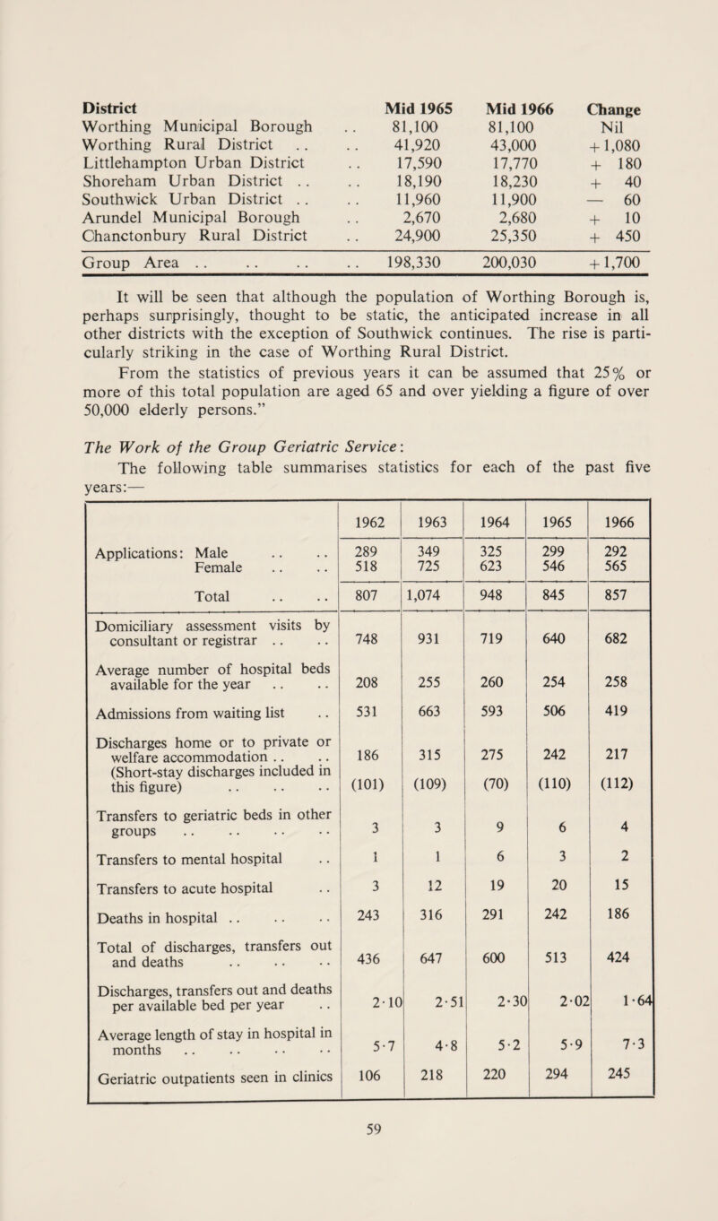 District Mid 1965 Mid 1966 Change Worthing Municipal Borough 81,100 81,100 Nil Worthing Rural District 41,920 43,000 + 1,080 Littlehampton Urban District 17,590 17,770 + 180 Shoreham Urban District . . 18,190 18,230 + 40 Southwick Urban District . . 11,960 11,900 — 60 Arundel Municipal Borough 2,670 2,680 + 10 Chanctonbury Rural District 24,900 25,350 + 450 Group Area .. 198,330 200,030 + 1,700 It will be seen that although the population of Worthing Borough is, perhaps surprisingly, thought to be static, the anticipated increase in all other districts with the exception of Southwick continues. The rise is parti¬ cularly striking in the case of Worthing Rural District. From the statistics of previous years it can be assumed that 25% or more of this total population are aged 65 and over yielding a figure of over 50,000 elderly persons.” The Work of the Group Geriatric Service: The following table summarises statistics for each of the past five years:— 1962 1963 1964 1965 1966 Applications: Male 289 349 325 299 292 Female 518 725 623 546 565 Total 807 1,074 948 845 857 Domiciliary assessment visits by 640 682 consultant or registrar .. 748 931 719 Average number of hospital beds 260 254 258 available for the year 208 255 Admissions from waiting list 531 663 593 506 419 Discharges home or to private or 315 275 242 217 welfare accommodation .. (Short-stay discharges included in 186 (109) (70) (110) (112) this figure) (101) Transfers to geriatric beds in other groups 3 3 9 6 4 Transfers to mental hospital 1 1 6 3 2 Transfers to acute hospital 3 12 19 20 15 Deaths in hospital .. 243 316 291 242 186 Total of discharges, transfers out 647 600 513 424 and deaths 436 Discharges, transfers out and deaths 2-51 2-30 2-02 1-64 per available bed per year 2-10 Average length of stay in hospital in months 5-7 4-8 5-2 5-9 7-3 Geriatric outpatients seen in clinics 106 218 220 294 245
