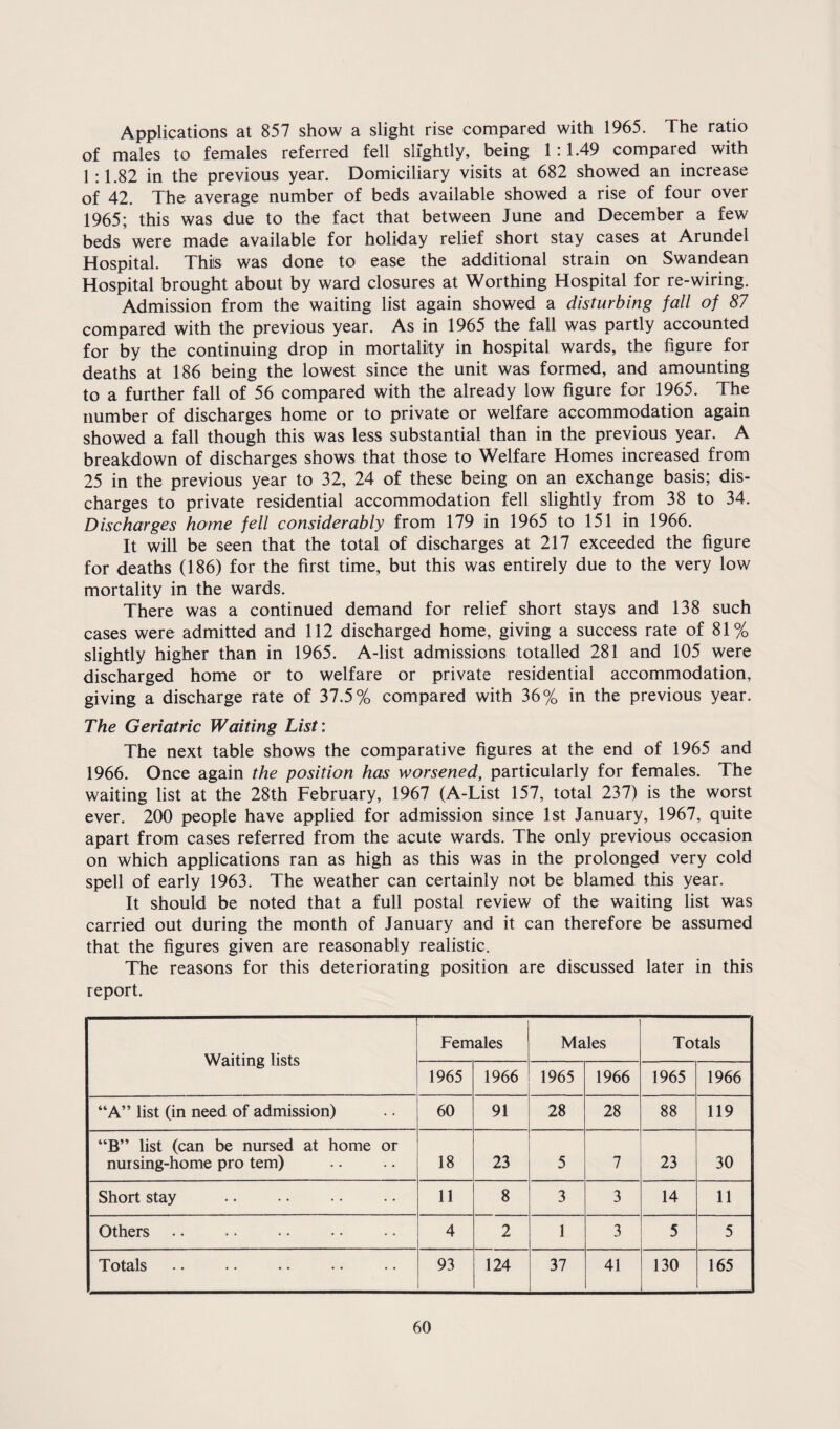 Applications at 857 show a slight rise compared with 1965. The ratio of males to females referred fell slightly, being 1:1.49 compared with 1 :1.82 in the previous year. Domiciliary visits at 682 showed an increase of 42. The average number of beds available showed a rise of four over 1965; this was due to the fact that between June and December a few beds were made available for holiday relief short stay cases at Arundel Hospital. This was done to ease the additional strain on Swandean Hospital brought about by ward closures at Worthing Hospital for re-wiring. Admission from the waiting list again showed a disturbing fall of 87 compared with the previous year. As in 1965 the fall was partly accounted for by the continuing drop in mortality in hospital wards, the figure for deaths at 186 being the lowest since the unit was formed, and amounting to a further fall of 56 compared with the already low figure for 1965. The number of discharges home or to private or welfare accommodation again showed a fall though this was less substantial than in the previous year. A breakdown of discharges shows that those to Welfare Homes increased from 25 in the previous year to 32, 24 of these being on an exchange basis; dis¬ charges to private residential accommodation fell slightly from 38 to 34. Discharges home fell considerably from 179 in 1965 to 151 in 1966. It will be seen that the total of discharges at 217 exceeded the figure for deaths (186) for the first time, but this was entirely due to the very low mortality in the wards. There was a continued demand for relief short stays and 138 such cases were admitted and 112 discharged home, giving a success rate of 81% slightly higher than in 1965. A-list admissions totalled 281 and 105 were discharged home or to welfare or private residential accommodation, giving a discharge rate of 37.5% compared with 36% in the previous year. The Geriatric Waiting List: The next table shows the comparative figures at the end of 1965 and 1966. Once again the position has worsened, particularly for females. The waiting list at the 28th February, 1967 (A-List 157, total 237) is the worst ever. 200 people have applied for admission since 1st January, 1967, quite apart from cases referred from the acute wards. The only previous occasion on which applications ran as high as this was in the prolonged very cold spell of early 1963. The weather can certainly not be blamed this year. It should be noted that a full postal review of the waiting list was carried out during the month of January and it can therefore be assumed that the figures given are reasonably realistic. The reasons for this deteriorating position are discussed later in this report. Waiting lists Females Males Totals 1965 1966 1965 1966 1965 1966 “A” list (in need of admission) 60 91 28 28 88 119 “B” list (can be nursed at home or nursing-home pro tern) 18 23 5 7 23 30 Short stay 11 8 3 3 14 11 Others 4 2 1 3 5 5 Totals 93 124 37 41 130 165