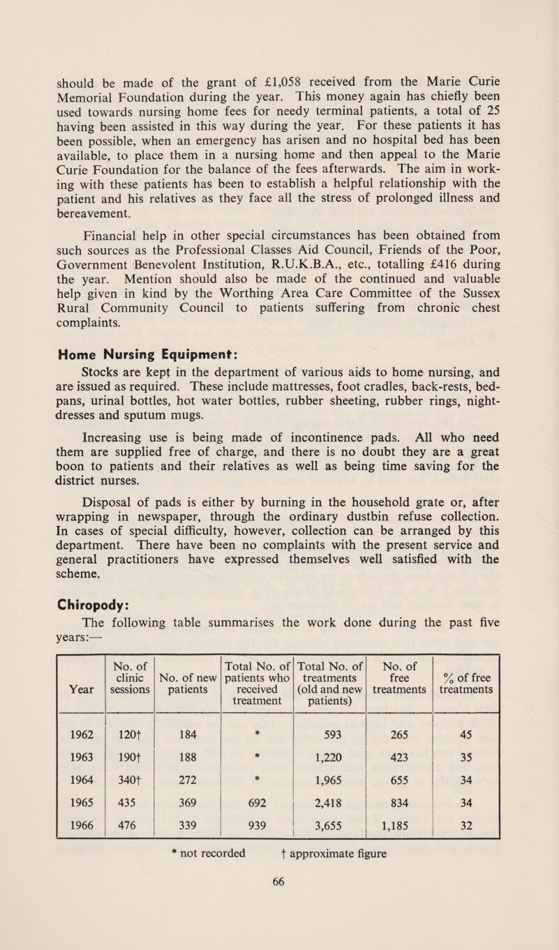 should be made of the grant of £1,058 received from the Marie Curie Memorial Foundation during the year. This money again has chiefly been used towards nursing home fees for needy terminal patients, a total of 25 having been assisted in this way during the year. For these patients it has been possible, when an emergency has arisen and no hospital bed has been available, to place them in a nursing home and then appeal to the Marie Curie Foundation for the balance of the fees afterwards. The aim in work¬ ing with these patients has been to establish a helpful relationship with the patient and his relatives as they face all the stress of prolonged illness and bereavement. Financial help in other special circumstances has been obtained from such sources as the Professional Classes Aid Council, Friends of the Poor, Government Benevolent Institution, R.U.K.B.A., etc., totalling £416 during the year. Mention should also be made of the continued and valuable help given in kind by the Worthing Area Care Committee of the Sussex Rural Community Council to patients suffering from chronic chest complaints. Home Nursing Equipment: Stocks are kept in the department of various aids to home nursing, and are issued as required. These include mattresses, foot cradles, back-rests, bed- pans, urinal bottles, hot water bottles, rubber sheeting, rubber rings, night¬ dresses and sputum mugs. Increasing use is being made of incontinence pads. All who need them are supplied free of charge, and there is no doubt they are a great boon to patients and their relatives as well as being time saving for the district nurses. Disposal of pads is either by burning in the household grate or, after wrapping in newspaper, through the ordinary dustbin refuse collection. In cases of special difficulty, however, collection can be arranged by this department. There have been no complaints with the present service and general practitioners have expressed themselves well satisfied with the scheme. Chiropody: The following table summarises the work done during the past five years:— Year No. of clinic sessions No. of new patients Total No. of patients who received treatment Total No. of treatments (old and new patients) No. of free treatments % of free treatments 1962 120t 184 ♦ 593 265 45 1963 190t 188 1,220 423 35 1964 340t 272 * 1,965 655 34 1965 435 369 692 2,418 834 34 1966 476 339 939 3,655 1,185 32 * not recorded t approximate figure