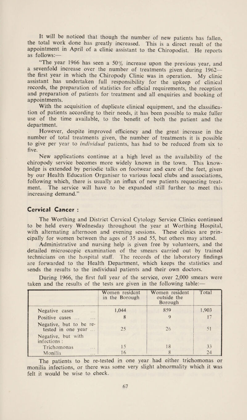 It will be noticed that though the number of new patients has fallen, the total work done has greatly increased. This is a direct result of the appointment in April of a clinic assistant to the Chiropodist. He reports as follows:— ^Th® year 1966 has seen a 50% increase upon the previous year, and a sevenfold increase over the number of treatments given during 1962— the first year in which the Chiropody Clinic was in operation. My clinic assistant has undertaken full responsibility for the upkeep of clinical records, the preparation of statistics for official requirements, the reception and preparation of patients for treatment and all enquiries and booking of appointments. With the acquisition of duplicate clinical equipment, and the classifica¬ tion of patients according to their needs, it has been possible to make fuller use of the time available, to the benefit of both the patient and the department. However, despite improved efficiency and the great increase in the number of total treatments given, the number of treatments it is possible to give per year to individual patients, has had to be reduced from six to five. New applications continue at a high level as the availability of the chiropody service becomes more widely known in the town. This know¬ ledge is extended by periodic talks on footwear and care of the feet, given by our Health Education Organiser to various local clubs and associations, following which, there is usually an influx of new patients requesting treat¬ ment. The service will have to be expanded still further to meet this increasing demand.” Cervical Cancer : The Worthing and District Cervical Cytology Service Clinics continued to be held every Wednesday throughout the year at Worthing Hospital, with alternating afternoon and evening sessions. These clinics are prin¬ cipally for women between the ages of 35 and 55, but others may attend. Administrative and nursing help is given free by volunteers, and the detailed microscopic examination of the smears carried out by trained technicians on the hospital staff. The records of the laboratory findings are forwarded to the Health Department, which keeps the statistics and sends the results to the individual patients and their own doctors. During 1966, the first full year of the service, over 2,000 smears were taken and the results of the tests are given in the following table:— Women resident in the Borough Women resident outside the Borough Total Negative cases 1,044 859 1,903 Positive cases ... 8 9 17 Negative, but to be re- 51 tested in one year ... 25 26 Negative, but with infections : Trichomonas 15 18 33 Monilia 16 8 24 The patients to be re-tested in one year had either trichomonas or monilia infections, or there was some very slight abnormality which it was felt it would be wise to check.