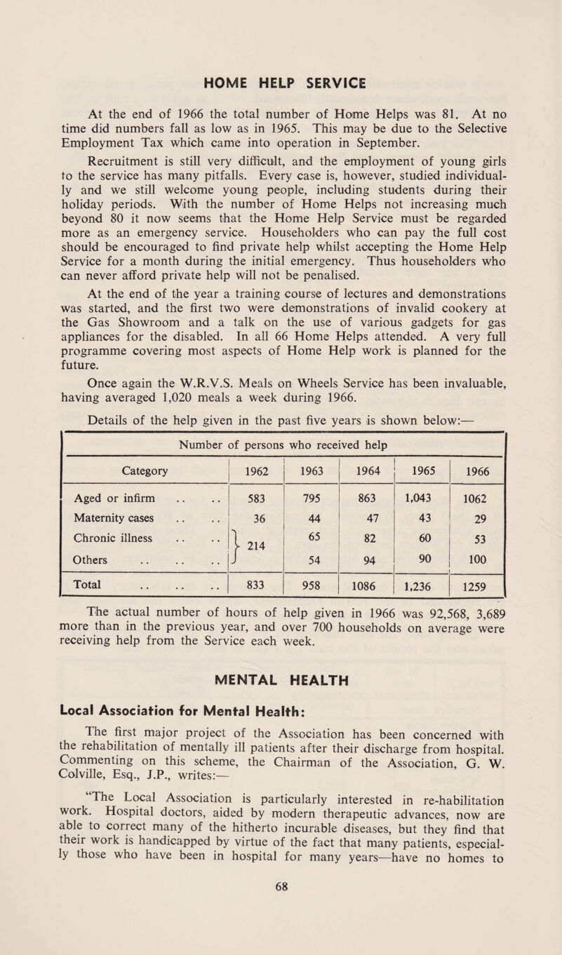 HOME HELP SERVICE At the end of 1966 the total number of Home Helps was 81. At no time did numbers fall as low as in 1965. This may be due to the Selective Employment Tax which came into operation in September. Recruitment is still very difficult, and the employment of young girls to the service has many pitfalls. Every case is, however, studied individual¬ ly and we still welcome young people, including students during their holiday periods. With the number of Home Helps not increasing much beyond 80 it now seems that the Home Help Service must be regarded more as an emergency service. Householders who can pay the full cost should be encouraged to find private help whilst accepting the Home Help Service for a month during the initial emergency. Thus householders who can never afford private help will not be penalised. At the end of the year a training course of lectures and demonstrations was started, and the first two were demonstrations of invalid cookery at the Gas Showroom and a talk on the use of various gadgets for gas appliances for the disabled. In all 66 Home Helps attended. A very full programme covering most aspects of Home Help work is planned for the future. Once again the W.R.V.S. Meals on Wheels Service has been invaluable, having averaged 1,020 meals a week during 1966. Details of the help given in the past five years is shown below:— Number of persons who received help Category 1962 1963 1964 1965 1966 Aged or infirm • • • • 583 795 863 1,043 1062 Maternity cases .. 36 44 47 43 29 Chronic illness .. 1 214 65 82 60 53 Others • • 54 94 90 100 Total .. 833 958 1086 1,236 1259 The actual number of hours of help given in 1966 was 92,568, 3,689 more than in the previous year, and over 700 households on average were receiving help from the Service each week. MENTAL HEALTH Local Association for Mental Health: The first major project of the Association has been concerned with the rehabilitation of mentally ill patients after their discharge from hospital. Commenting on this scheme, the Chairman of the Association, G. W. Colville, Esq., J.P., writes:— “The Local Association is particularly interested in re-habilitation work. Hospital doctors, aided by modern therapeutic advances, now are able to correct many of the hitherto incurable diseases, but they find that their work is handicapped by virtue of the fact that many patients, especial¬ ly those who have been in hospital for many years—have no homes to