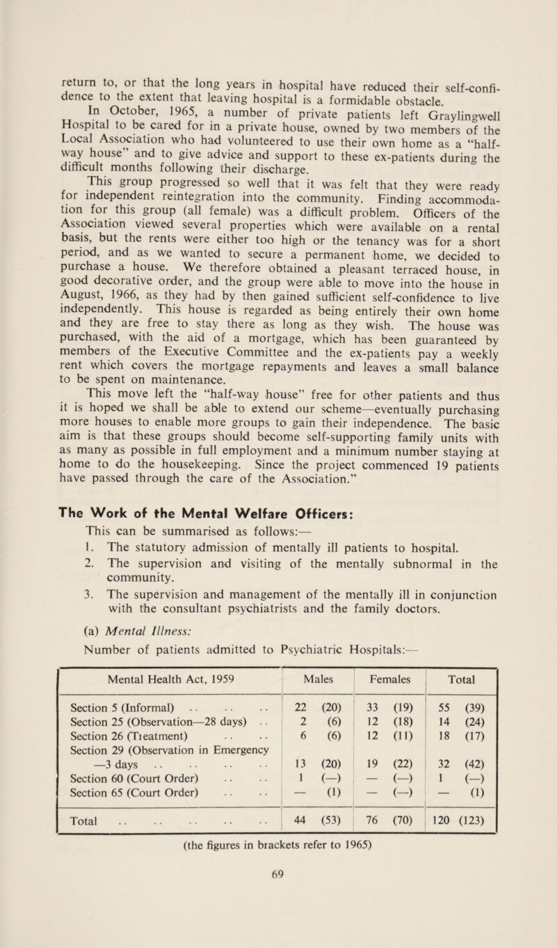 return to, or that the long years in hospital have reduced their self-confi¬ dence to the extent that leaving hospital is a formidable obstacle. In October, 1965, a number of private patients left Graylingwell Hospital to be cared for in a private house, owned by two members of the Local Association who had volunteered to use their own home as a “half- way house” and to give advice and support to these ex-patients during the difficult months following their discharge. This group progressed so well that it was felt that they were ready for independent reintegration into the community. Finding accommoda¬ tion for this group (all female) was a difficult problem. Officers of the Association viewed several properties which were available on a rental basis, but the rents were either too high or the tenancy was for a short period, and as we wanted to secure a permanent home, we decided to purchase a house. We therefore obtained a pleasant terraced house, in good decorative order, and the group were able to move into the house in August, 1966, as they had by then gained sufficient self-confidence to live independently. This house is regarded as being entirely their own home and they are free to stay there as long as they wish. The house was purchased, with the aid of a mortgage, which has been guaranteed by members of the Executive Committee and the ex-patients pay a weekly rent which covers the mortgage repayments and leaves a small balance to be spent on maintenance. This move left the “half-way house” free for other patients and thus it is hoped we shall be able to extend our scheme—eventually purchasing more houses to enable more groups to gain their independence. The basic aim is that these groups should become self-supporting family units with as many as possible in full employment and a minimum number staying at home to do the housekeeping. Since the project commenced 19 patients have passed through the care of the Association.” The Work of the Mental Welfare Officers: This can be summarised as follows:— 1. The statutory admission of mentally ill patients to hospital. 2. The supervision and visiting of the mentally subnormal in the community. 3. The supervision and management of the mentally ill in conjunction with the consultant psychiatrists and the family doctors. (a) Mental Illness: Number of patients admitted to Psychiatric Hospitals:-— Mental Health Act, 1959 Males Females Total Section 5 (Informal) 22 (20) 33 (19) 55 (39) Section 25 (Observation—28 days) .. 2 (6) 12 (18) 14 (24) Section 26 (Tieatment) 6 (6) 12 (11) 18 (17) Section 29 (Observation in Emergency —3 days 13 (20) 19 (22) 32 (42) Section 60 (Court Order) 1 (-) — (-) 1 (-) Section 65 (Court Order) — (1) — (-) — (1) Total 44 (53) 76 (70) 120 (123) (the figures in brackets refer to 1965)