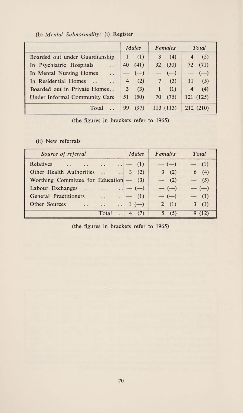 (b) Mental Subnormality: (i) Register Males Females Total Boarded out under Guardianship 1 (1) 3 (4) 4 (5) In Psychiatric Hospitals 40 (41) 32 (30) 72 (71) In Mental Nursing Homes — (-) — (-) — (-) In Residential Homes 4 (2) 7 (3) 11 (5) Boarded out in Private Homes.. 3 (3) 1 (1) 4 (4) Under Informal Community Care 51 (50) 70 (75) 121 (125) Total .. 99 (97) 113 (113) 212 (210) (the figures in brackets refer to 1965) (ii) New referrals Source of referral Males Females Total Relatives - (1) - (-) ~ (1) Other Health Authorities 3 (2) 3 (2) 6 (4) Worthing Committee for Education - (3) - (2) - (5) Labour Exchanges - (-) - (~) - (-) General Practitioners - (1) - (-) - (1) Other Sources 1 (-) 2 (1) 3 (1) Total .. 4 (7) 5 (5) 9 (12) (the figures in brackets refer to 1965)