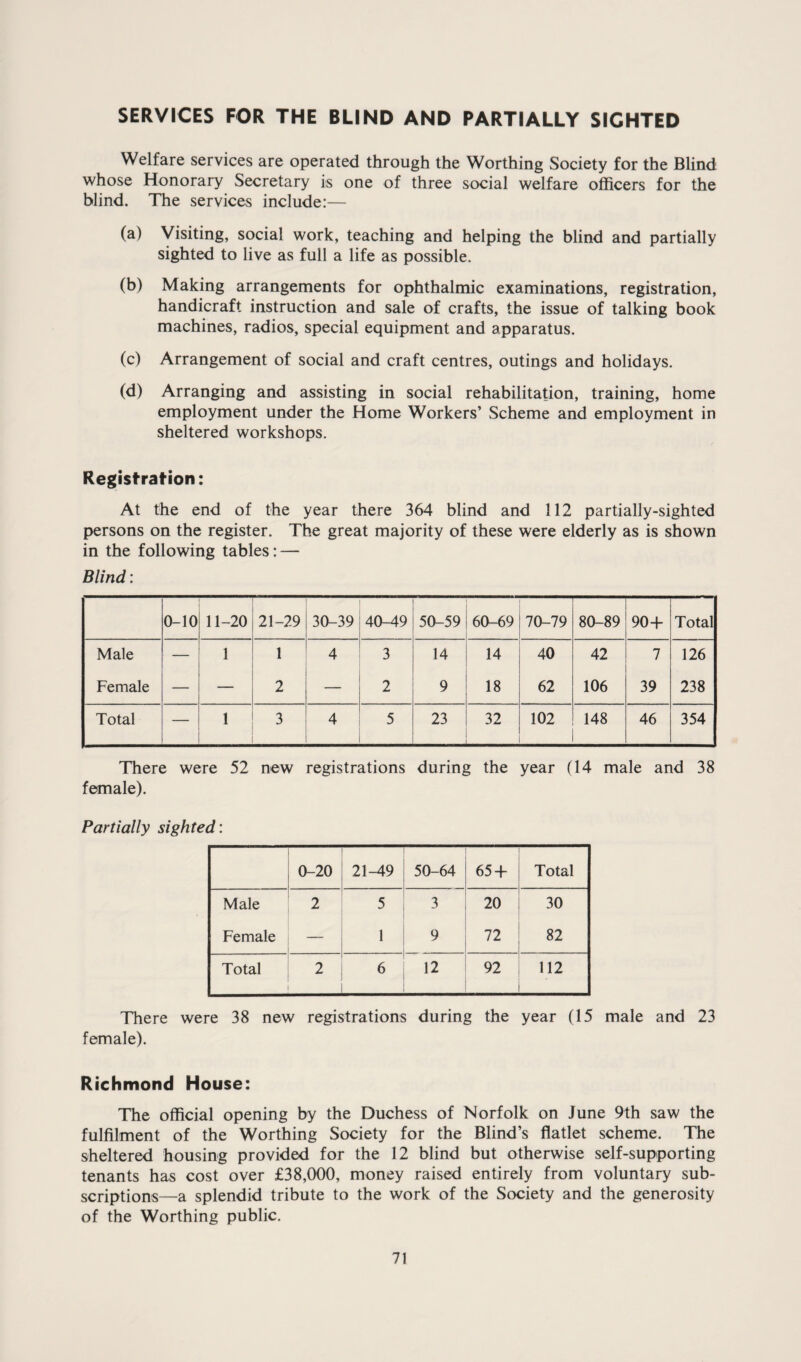 SERVICES FOR THE BLIND AND PARTIALLY SIGHTED Welfare services are operated through the Worthing Society for the Blind whose Honorary Secretary is one of three social welfare officers for the blind. The services include:— (a) Visiting, social work, teaching and helping the blind and partially sighted to live as full a life as possible. (b) Making arrangements for ophthalmic examinations, registration, handicraft instruction and sale of crafts, the issue of talking book machines, radios, special equipment and apparatus. (c) Arrangement of social and craft centres, outings and holidays. (d) Arranging and assisting in social rehabilitation, training, home employment under the Home Workers’ Scheme and employment in sheltered workshops. Regisfration: At the end of the year there 364 blind and 112 partially-sighted persons on the register. The great majority of these were elderly as is shown in the following tables: — Blind: 0-10 11-20 21-29 30-39 40-49 50-59 60-69 70-79 80-89 90-1- Total Male — 1 1 4 3 14 14 40 42 7 126 Female — — 2 2 9 18 62 106 39 238 Total — 1 3 4 5 23 32 102 148 46 354 There were 52 new registrations during the year (14 male and 38 female). Partially sighted: 0-20 21-49 50-64 65 + Total Male 2 5 3 20 30 Female — 1 9 72 82 Total 2 6 12 92 112 There were 38 new registrations during the year (15 male and 23 female). Richmond House: The official opening by the Duchess of Norfolk on June 9th saw the fulfilment of the Worthing Society for the Blind’s flatlet scheme. The sheltered housing provided for the 12 blind but otherwise self-supporting tenants has cost over £38,000, money raised entirely from voluntary sub¬ scriptions—a splendid tribute to the work of the Society and the generosity of the Worthing public.