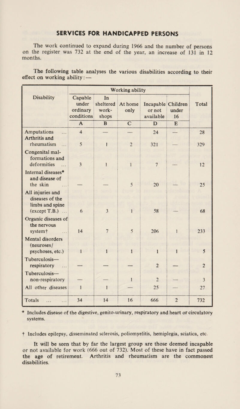 SERVICES FOR HANDICAPPED PERSONS The work continued to expand during 1966 and the number of persons on the register was 732 at the end of the year, an increase of 131 in 12 months. The following table analyses the various disabilities according to their effect on working ability: — Working ability Disability Capable under ordinary conditions In sheltered work¬ shops -1 At home only — Incapable or not available Children under 16 Total A B C D E Amputations 4 .. ..  1 — 24 — 28 Arthritis and rheumatism ... 5 1 2 321 -1 - ■ 329 Congenital mal¬ formations and deformities 3 1 1 7 12 Internal diseases* and disease of the skin 5 20 25 All injuries and diseases of the limbs and spine (except T.B.) ... 6 3 I 58 68 Organic diseases of the nervous system t 14 7 5 206 1 233 Mental disorders (neuroses / psychoses, etc.) 1 1 1 1 1 5 Tuberculosis— respiratory — — _ 2 _ 2 Tuberculosis— non-respiratory — — 1 2 — 3 All other diseases 1 1 — 25 — 27 Totals 34 14 16 666 2 732 * Includes disease of the digestive, genito-urinary, respiratory and heart or circulatory systems. t Includes epilepsy, disseminated sclerosis, poliomyelitis, hemiplegia, sciatica, etc. It will be seen that by far the largest group are those deemed incapable or not available for work (666 out of 732). Most of these have in fact passed the age of retirement. Arthritis and rheumatism are the commonest disabilities.