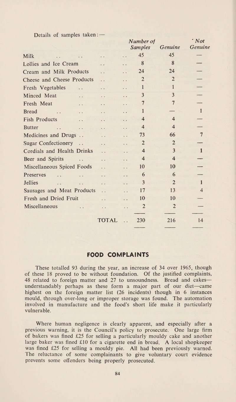 Details of samples taken: — Milk Lollies and Ice Cream Cream and Milk Products Cheese and Cheese Products Fresh Vegetables Minced Meat Fresh Meat Bread Fish Products Butter Medicines and Drugs .. Sugar Confectionery .. Cordials and Health Drinks Bfeer and Spirits Miscellaneous Spiced Foods Preserves Jellies Sausages and Meat Products Fresh and Dried Fruit Miscellaneous Number of Samples 45 8 24 2 1 3 7 1 4 4 73 2 4 4 10 6 3 17 10 2 Genuine 45 8 24 2 1 3 7 4 4 66 2 3 4 10 6 2 13 10 2 ' Not Genuine 1 7 1 1 4 TOTAL 230 216 14 FOOD COMPLAINTS These totalled 93 during the year, an increase of 34 over 1965, though of these 18 proved to be without foundation. Of the justified complaints, 48 related to foreign matter and 27 to unsoundness. Bread and cakes— understandably perhaps as these form a major part of our diet—came highest on the foreign matter list (26 incidents) though in 6 instances mould, through over-long or improper storage was found. The automation involved in manufacture and the food’s short life make it particularly vulnerable. Where human negligence is clearly apparent, and especially after a previous warning, it is the Council’s policy to prosecute. One large firm of bakers was fined £25 for selling a particularly mouldy cake and another large baker was fined £10 for a cigarette end in bread. A local shopkeeper was fined £25 for selling a mouldy pie. All had been previously warned. The reluctance of some complainants to give voluntary court evidence prevents some offenders being properly prosecuted.