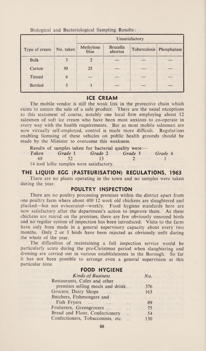 Biological and Bacteriological Sampling Results : Unsatisfactory Type of cream No. taken Methylene blue Brucella abortus Tuberculosis Phosphatase Bulk 3 2 —■ — — Carton 30 25 —■ — — Tinned 6 — — — — Bottled 5 1 — — — ICE CREAM The mobile vendor is still the weak link in the protective chain which exists to ensure the sale of a safe product. There are the usual exceptions to this statement of course, notably one local firm employing about 12 salesmen of soft ice cream who have been most anxious to co-operate in every way with the health requirements. But as most mobile salesmen are now virtually self-employed, control is made more difficult. Regulations enabling licensing of these vehicles on public health grounds should be made by the Minister to overcome this weakness. Results of samples taken for bacterial quality were:— Taken Grade 1 Grade 2 Grade 3 Grade 4 68 52 13 2 1 14 iced lollie samples were satisfactory. THE LIQUID ECC (PASTEURISATION) REGULATIONS, 1963 There are no plants operating in the town and no samples were taken during the year. POULTRY INSPECTION There are no poultry processing premises within the district apart from one poultry farm where about 400 12 week old chickens are slaughtered and plucked—but not eviscerated—weekly. Food hygiene standards here are now satisfactory after the department’s action to improve them. As these chickens are reared on the premises, there are few obviously unsound birds and no regular system of inspection has been introduced. Visits to the farm have only been made in a general supervisory capacity about every two months. Only 2 or 3 birds have been rejected as obviously unfit during the whole of the year. The difficulties of maintaining a full inspection service would be particularly acute during the pre-Christmas period when slaughtering and dressing are carried out in various establishments in the Borough. So far it has not been possible to arrange even a general supervision at this particular time. FOOD HYGIENE Kinds of Business No. Restaurants, Cafes and other premises selling meals and drink. . 376 Grocers, Dairy Shops . . . . 163 Butchers, Fishmongers and Fish Fryers .. .. .. 89 Fruiterers, Greengrocers . . . . 75 Bread and Flour, Confectionery . . 54 Confectioners, Tobacconists, etc. . . 130