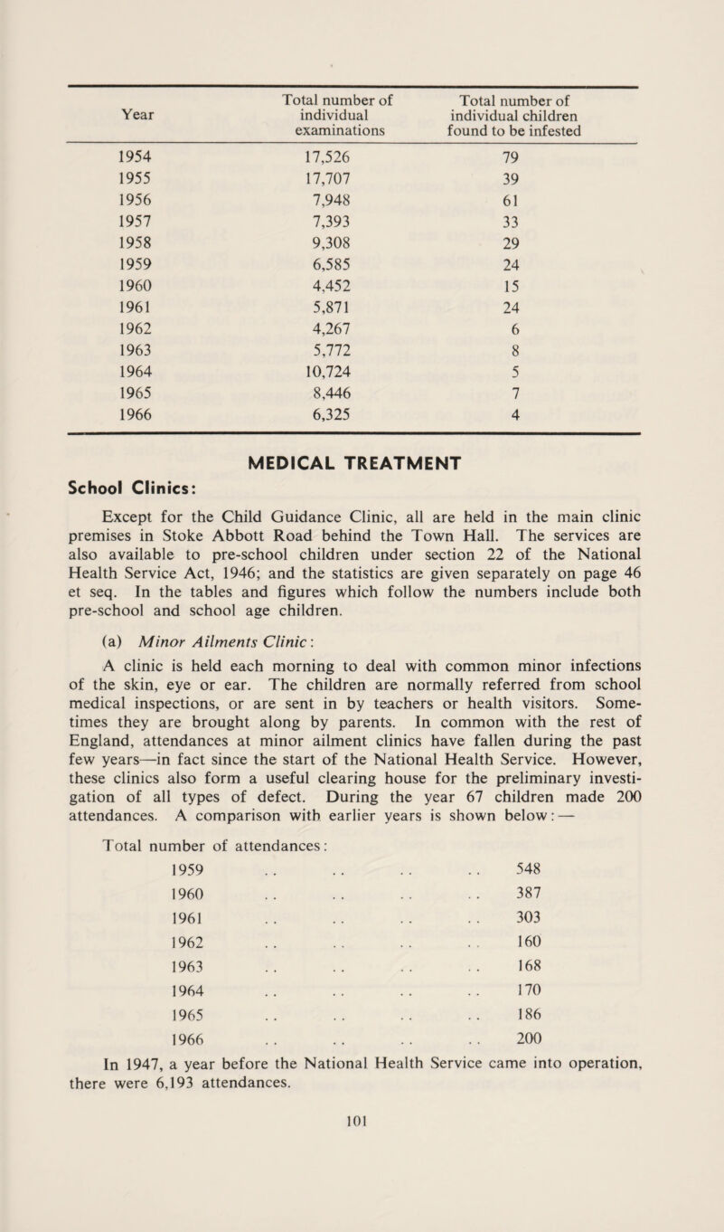 Year Total number of individual examinations Total number of individual children found to be infested 1954 17,526 79 1955 17,707 39 1956 7,948 61 1957 7,393 33 1958 9,308 29 1959 6,585 24 1960 4,452 15 1961 5,871 24 1962 4,267 6 1963 5,772 8 1964 10,724 5 1965 8,446 7 1966 6,325 4 MEDICAL TREATMENT School Clinics: Except for the Child Guidance Clinic, all are held in the main clinic premises in Stoke Abbott Road behind the Town Hall. The services are also available to pre-school children under section 22 of the National Health Service Act, 1946; and the statistics are given separately on page 46 et seq. In the tables and figures which follow the numbers include both pre-school and school age children. (a) Minor Ailments Clinic: A clinic is held each morning to deal with common minor infections of the skin, eye or ear. The children are normally referred from school medical inspections, or are sent in by teachers or health visitors. Some¬ times they are brought along by parents. In common with the rest of England, attendances at minor ailment clinics have fallen during the past few years—in fact since the start of the National Health Service. However, these clinics also form a useful clearing house for the preliminary investi¬ gation of all types of defect. During the year 67 children made 200 attendances. A comparison with earlier years is shown below: — Total number of attendances: 1959 1960 1961 1962 1963 1964 1965 1966 548 387 303 160 168 170 186 200 In 1947, a year before the National Health Service came into operation, there were 6,193 attendances.