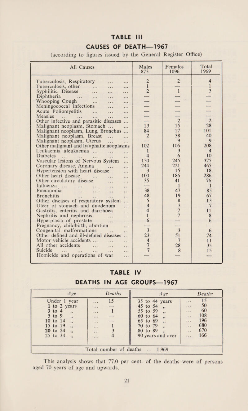 CAUSES OF DEATH—1967 (according to figures issued by the General Register Office) All Causes Males 873 Females 1096 Total 1969 Tuberculosis, Respiratory 2 2 4 Tuberculosis, other ... . 1 — 1 Syphilitic Disease ... . 2 1 3 Diphtheria — — —• Whooping Cough — — — Meningococcal infections — — — Acute Poliomyelitis — — — Measles — — — Other infective and parasitic diseases ... — 2 2 Malignant neoplasm, Stomach ... 13 15 28 Malignant neoplasm, Lung, Bronchus ... 84 17 101 Malignant neoplasm, Breast 2 38 40 Malignant neoplasm, Uterus —• 9 9 Other malignant and lymphatic neoplasms 102 106 208 Leukaemia aleukaemia ... 1 3 4 Diabetes 4 6 10 Vascular lesions of Nervous System ... 130 245 375 Coronary disease, Angina 244 221 465 Hypertension with heart disease 3 15 18 Other heart disease 100 186 286 Other circulatory disease 35 41 76 Influenza ... —■ 1 1 Pneumonia 38 47 85 Bronchitis 48 19 67 Other diseases of respiratory system ... 5 8 13 Ulcer of stomach and duodenum 4 3 7 Gastritis, enteritis and diarrhoea 4 7 11 Nephritis and nephrosis 1 7 8 Hyperplasia of prostate 6 — 6 Pregnancy, childbirth, abortion — — — Congenital malformations 3 3 6 Other defined and ill-defined diseases ... 23 51 74 Motor vehicle accidents ... 4 7 11 All other accidents 7 28 35 Suicide 7 8 15 Homicide and operations of war — — — TABLE IV DEATHS IN ACE CROUPS—1967 Age Deaths Age Deathv Under 1 year 15 35 to 44 years 15 1 to 2 years — 45 to 54 „ 50 3 to 4 „ 1 55 to 59 ,, 60 5 to 9 — 60 to 64 ,, ... 108 10 to 14 „ — 65 to 69 „ ... 196 15 to 19 „ 1 70 to 79 „ ... 680 20 to 24 „ 3 80 to 89 „ ... 670 25 to 34 „ 4 90 years and over ... 166 Total number of deaths ... 1,969 This analysis shows that 77.0 per cent, of the deaths were of persons aged 70 years of age and upwards.