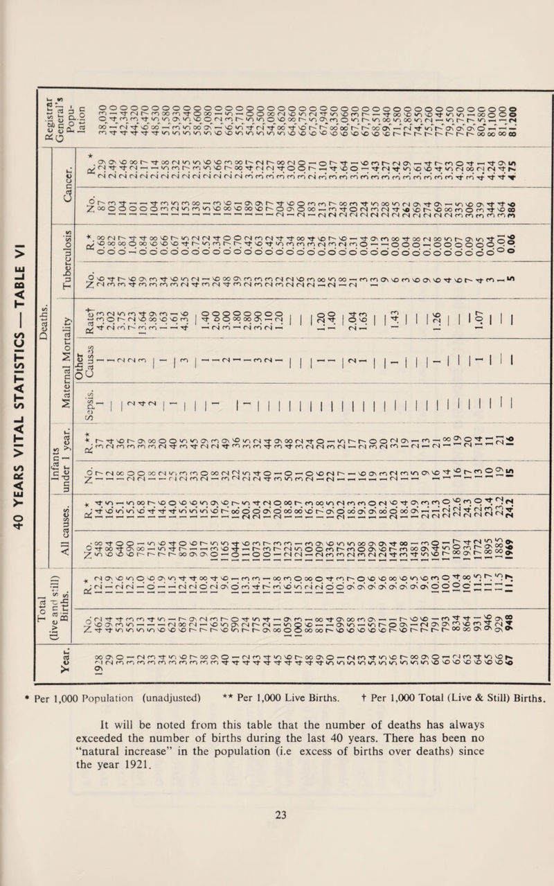 40 YEARS VITAL STATISTICS — TABLE VI l. tn 3 C (/} kn /*) O ■aS o'j c<0 oooooooooooooooooooooooooooooooooooooooo on — 't(sir'noonTfO(»'Hio-ooco(N^r)(N,tio\0(0)i^~Tti»^in\o^in«nk<(3ooOO rn rn in inoi/nivoO(Nnh-ininO'Ooot^ioO\nOl^fs|^oovioo^(N>nr'h|o>H'^N oo « (\) t}- vo co -< n in ooc^ — vo in yf <n ^foo vo K oo oo r~-* r-~ oo 0\ —T rd rf-~ irf oC oC oC O —t —h —’ onTj-TrTfTj-T}-io‘n»n‘o‘o'ND'sO«n»o‘o‘o'ov5'sO^DvO'OvD'sOvo^o^orkt^'r-kr^r'r^r~r^ooooooco «j c 6 60 • r—4 C/5 jD 3 k- X) 3 H >a\o\iooor^'too(NioTi'>0'ooioot^(NrkOO(NO'-o^,t'-,'Oo5^MO\-HTth-mO'it>-iTt^ifl jVf1TtTtfN!’^'^(r!f,lr^f,l'^'£!t^0°T,!riri'^OOts''HTtioO — ■^Mrfin'O'OTfinfNoor'ifN'tN r4r4rsr4fN(N(NfN<N(N(N|(N(N(Nrnfncnrnrnrnr'irnrnrnrnfnrnrncnrnrnrnfnrnTf'rnx}-TT',:t’,t’ Oik-nj-> — t}- m in rn oo —'n'0«OM>r'T)-\oonfnM»nT}-^oo^MO\TtO\'-'Viioo\T),T}-«o 2,00OOOOO<rHNllOr,l|fl'O00V000'Or^OO'O00-f*vtO(Nf,UN't'#^ir'iO00nO(ri'ltiO00 — —1 — '—1 ’—1 ’—’ <^4 r-^t <^4 04 n^j r^n <^n nn ro ■*<_M(NrkTt-Ttcovotv-inoi(N'>toO(N<n(NTtrfooTt,iot^vo—■ Tt-ONcnooT}-oocN|ooinf'~aNin',T/-N22 ^'OooooOoovoiOiOTthinnis:h1-\05tiocnfnmNnfSfnq--H-Hqo,0-<000000*®. OOO—‘OOOOO o 00000000 o o o o o o o' o o o' o' o' o' © o o o © © © ^ o X ci i—» u o s 3 c u <L> ctf s g 1/5 'O. *-» C — ,aJ . kk-c Li G -rt —( T3 OkOTj-r'~NOONmTrNOin<N—'NOooONmmmcNcNNomooinoo—immQNNomNOONNOTt- 2<NmmTj-mmmrn<NTfm<N'sf-mr\|mc4ro(N(NrNk-i<N — <N -1 icr-rj-f') m »1» jjWrjirm'ton-'vO imoMNiOoo'C'On ^ (N n n n '——> rf O O tJ- o -OOgOO • 00 00 <5n 1-1 <N — <N rn —«(Nm(N~ 60 <L> c/5 3 s k, 3 h 1/5 |a —. rN (N m 1 — m —i«M« ’ifON-' 1 1 I 1 1.20 1.40 2.04 1.63 1 1 X 1 1 1 1 13 1 1 l§ 1 1 1 1 1 1 ! 1 C4- | 1 1 - i 1 1 1 1 - 1 1 1 l| - 1 1 1 1 C/5 W . CL «) n <N Tt (N I — 4c 4c nr no r- on 00 o m (N m m m m (N ^^o\no\^^(N'TO\ooMTi-0'i|^r'r'00(NiO'-ir^-'00225!- n Tf rl(N Tf 01 rn fO Tf- n ct ro N M fO n n rn n fO 1 M - PI (N, Ork(NoooOoo(Ninnfo;Ooo(Nr^'0^-0>-'0 _ ■^r —, _ — r ) r) — - n r j rn <n — n r^i ^ ^ v-) ^ ^ O'ONO' — ^oamrjrninON'O^t^t^^^SS 'Cj- W-» * xj vi-ii^(»t^i£)0'Oioioo\'Or^io,ci'(SOootvfnooin(SfnfoOM'OTt-0\fomO'c.cfjO,t(lN -J tt no in »n id •'T rf ty m* >n in 10V 06 O 6 On ©’ 06 00 no r--’ On ©’ 00 cK on 00 ©‘ 00' on JN £} ^ 2 in no NOrnr-mm — mONNOininoooNONitoo — mO — _ , i-i I m t <n m o O m r- m o on no r- m 00 on -3- *£> g ££ 55 <> hhooo\0'00rt00 — MN-Hricnro(Ncnri(Ni‘cnTt|n'C^00O't^*„9' - 00 ^ o O - mNOrtONOl~'inini4- OTtooitONOoiinitr'kH'HfnvoTt NO NO t • t- ^ (NONNOinONOONinTfrYoo-^-NOi— mm — oocnoooO'^fnr'ONONOooNO'n\Ofn_Oitoo,/},v;,^h; : c4 —i r i c4 —’ o —’ — <N <N o' <N On o rn rT rn no in c4 m' 6 O d On O' oi oi d d On 6 O O C ^ ^ - oj 4—* o H v <n -C >c i; ■<-* 3 ki C3 <L) > & OQ rl Tt if n n -t in — h-O'in m 1^ o >n ^ — O', n - co rf On 00 cn O. - .^NOONmin — — — rNoocN — Non 4,Nt’^inininm'0'ONOiv-r^r'NO r^NDNo — m^Tt - !5on«2 ~ — — ■ ~ — n ch(Nh'(N-‘nQNO-ikiONm-»nr'0^~(N^:7'!^Ncn^(N)j »nr^-r~-ONOooooocx)t^-NONONONONor~Nor^t^'t^r^00coON<-no^w' CC3 o ooONO~r4mTtinNor-oooNO—'(Nmnt-inNor-ooONO — <NfnTt-inNoi^oooNO’—'^JcnTtmNOr*. ''i(Ncnrr'imrnmrnmmmm'^-Ti-Tj-T4-TTT}-T}-'^Tj-rtin'nininin'n'n'n‘n»nNONONONONONONO*o ON * Per 1,000 Population (unadjusted) ** Per 1,000 Live Births. t Per 1,000 Total (Live & Still) Births. It will be noted from this table that the number of deaths has always exceeded the number of births during the last 40 years. There has been no “natural increase” in the population (i.e excess of births over deaths) since the year 1921.