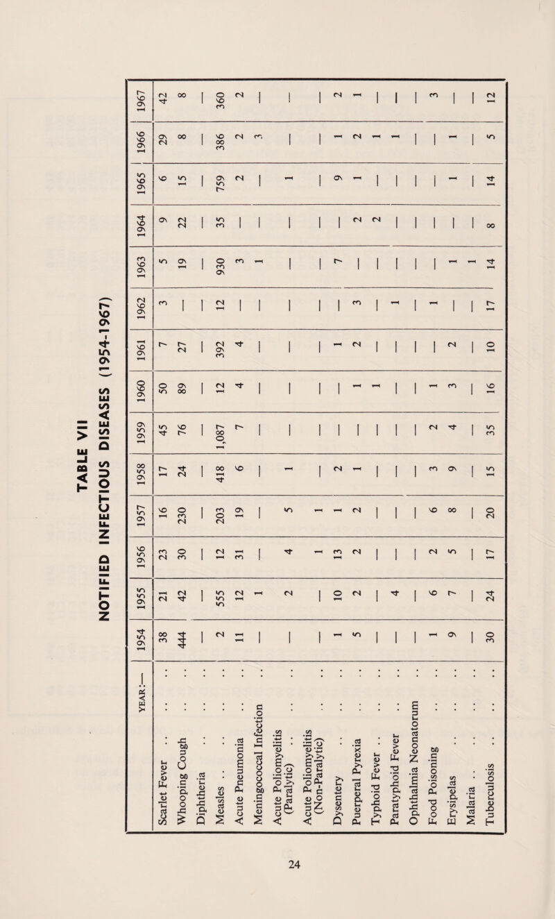 TABLE VII NOTIFIED INFECTIOUS DISEASES (1954-1967) r- NO -t 1 NO > 1 1 1 1 1 ^ NO NO ON 00 | NO CN CO 4-H (N 4-H 4-H 1 ' 1 1 1 1 1 in no TH »n 1 1 1 1 Tf NO co NO ON CN 1 «n | | 1 1 1 CN CN 1 | I | 1 in as 1 O CO 4-H | t- 1 1 1 1 1 1 CO 1 1 1 1 1 1 CN NO 1 1 <H | | 1 1 1 1 1 1 l ^ NO r- t— I <n n- | 1 -h CN 1 1 1 ON 1 1 O NO 1 — I 1 ON NO f 7 418 6 1 ~ 1 i N - i i i i i | CO ON co oo «n ON r- m ON Tf <N m NO O I CO ON m 4-H 4-H <N 1 NO OO 1 -H CO 1 O 4-H | I 1 1 1 CN CN o CN NO NO ON CO O [ CN — [ Tfr i-H CO C4 1 I cn <n | CN CO | 4-H CO 1 1 1 m NO ON in On 4^ CN 1 >n (N 4-h CN 1 O CN 1 G- | NO r» CN Tf 1 >n 4-H 1 4-H 1 1 1 in CN OO Tf 1 CN 4-H | I rH m 1 4-H ON I CO O' 4—1 I 1 1 1 1 1 1 O co QZ < w- > £ 0) g -4-J o (/5 1/3 <3 3 o G O U G o 60 c6 # 3 <U o o C u. G o • 4-H a <u JG GO <U Ph 60 o o J3 +■> JG a 3 <u O H-> 3 O < £ g £ Q s 33 o <D *£3 G ccj o |h Q >-, 0 CL( P-rt PH £ « e3 <u .2.8 BP- o ^ sg, o w < Uh a) 4-> G <u GO >> Q 2 £ >, Ph 73 i- a> & <U 3 Ph u <u > r<U Uh o xi cx So H 1-4 <D > <U Hh £ 3 l-l O •♦-4 03 G O 1) Z G .c3 O J3 04 -4-> o3 »-4 o3 Ph 60 G G O s -s o3 JG ■*-< JG 04 o o Oh TJ O O Vi 13 a • 4-H C/5 & .2 ‘C .2 B NJ l-H M W 2 •*—< (Xi jo B £ d> J0 3 H